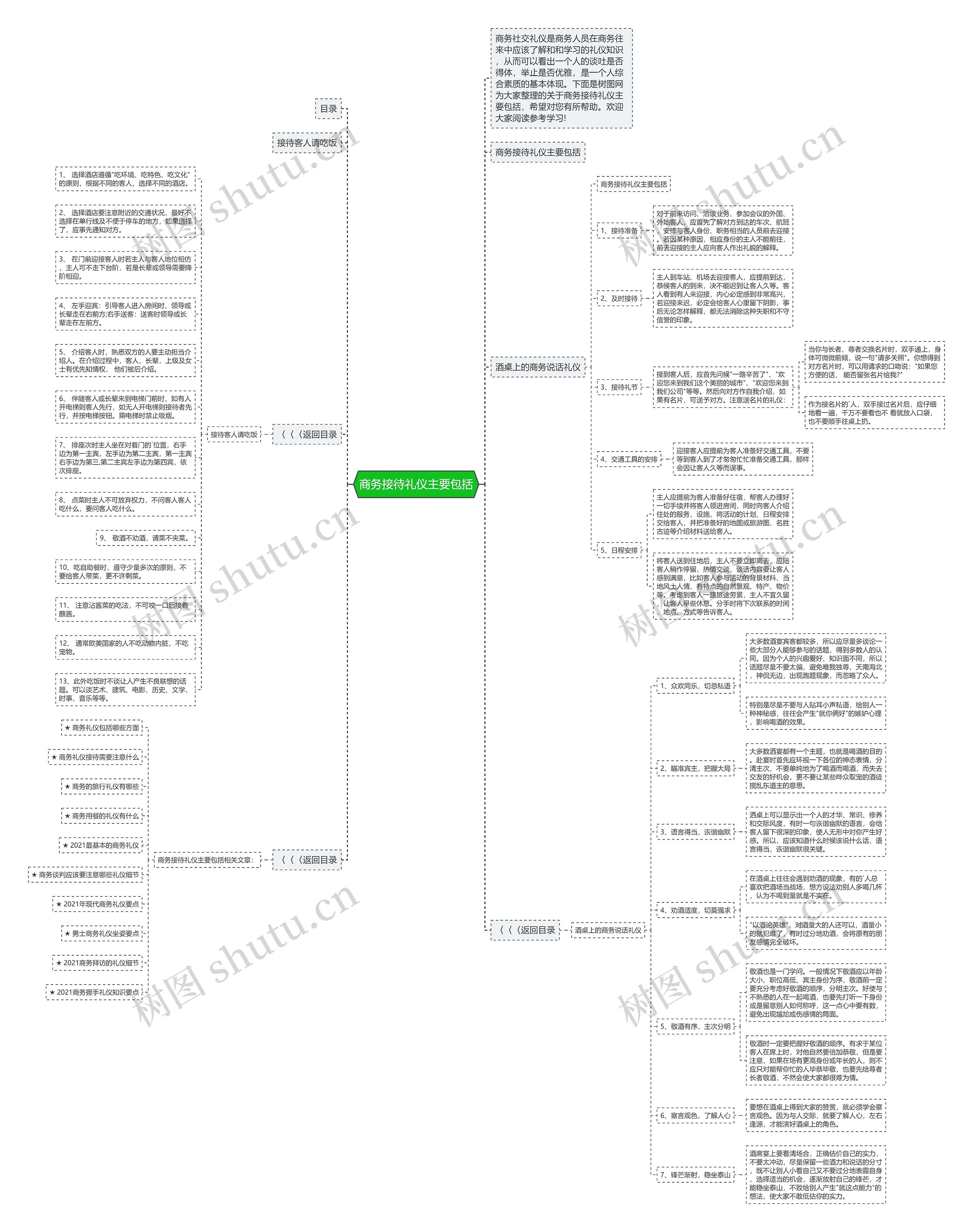 商务接待礼仪主要包括思维导图