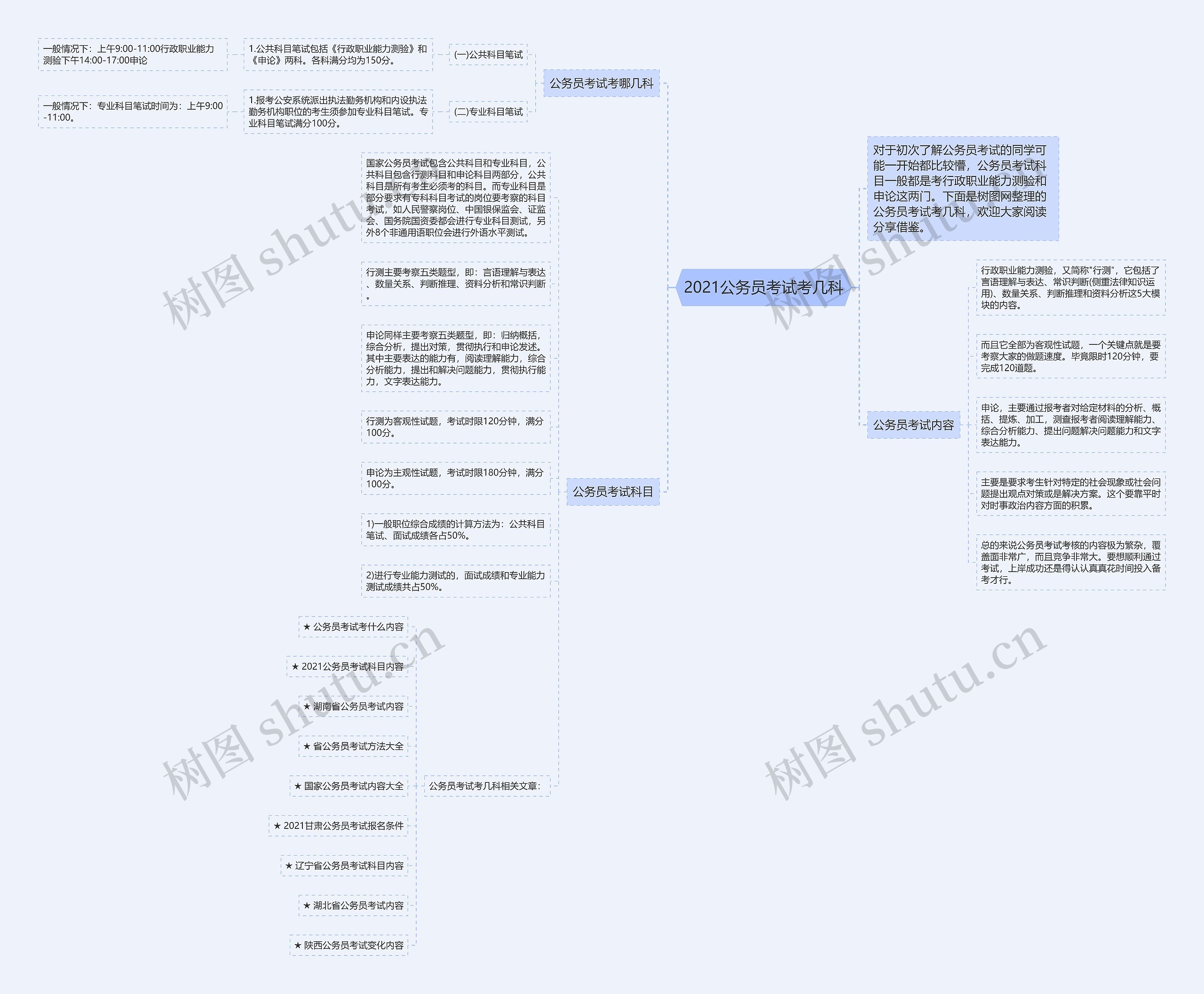 2021公务员考试考几科思维导图