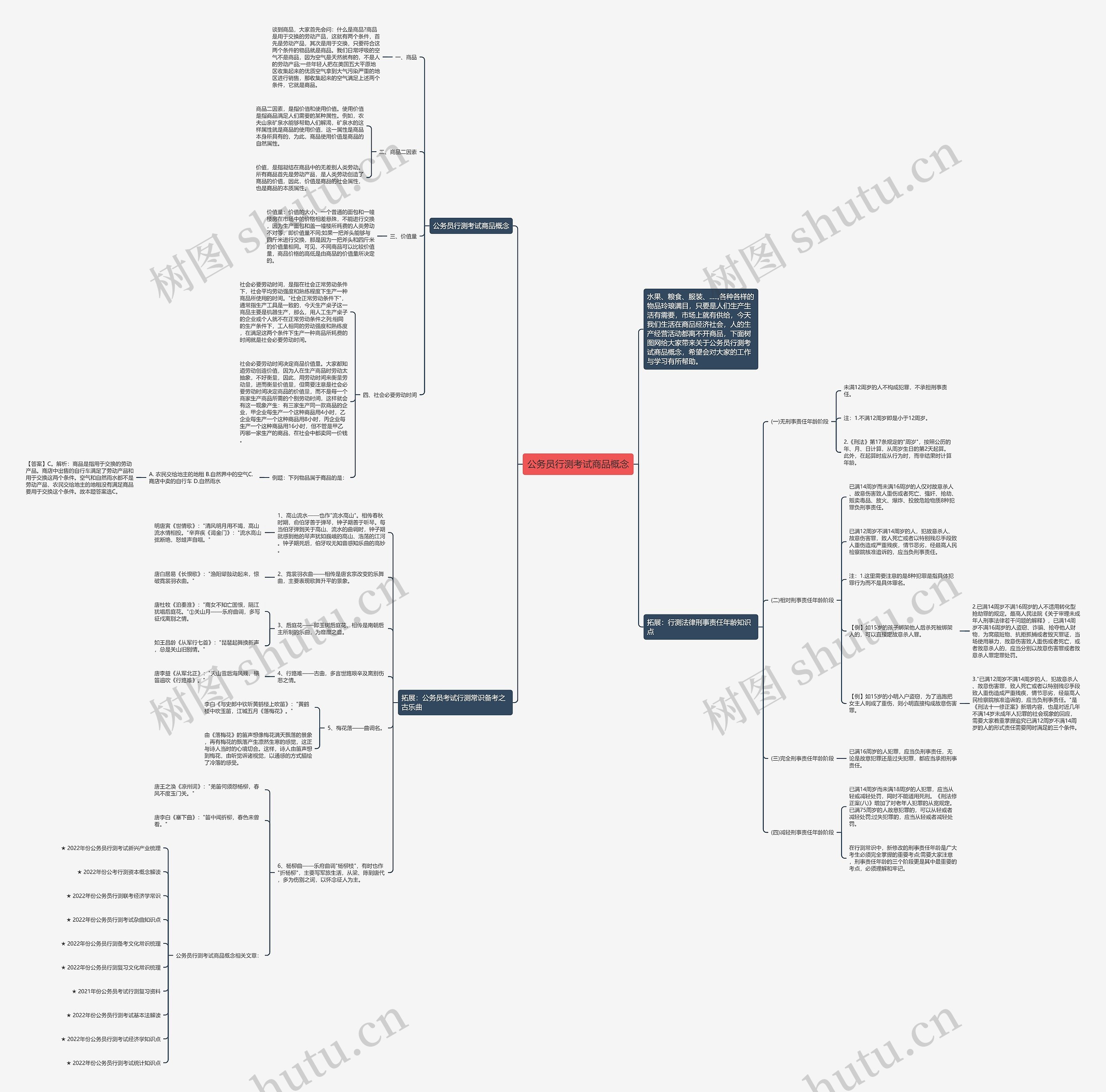 公务员行测考试商品概念思维导图