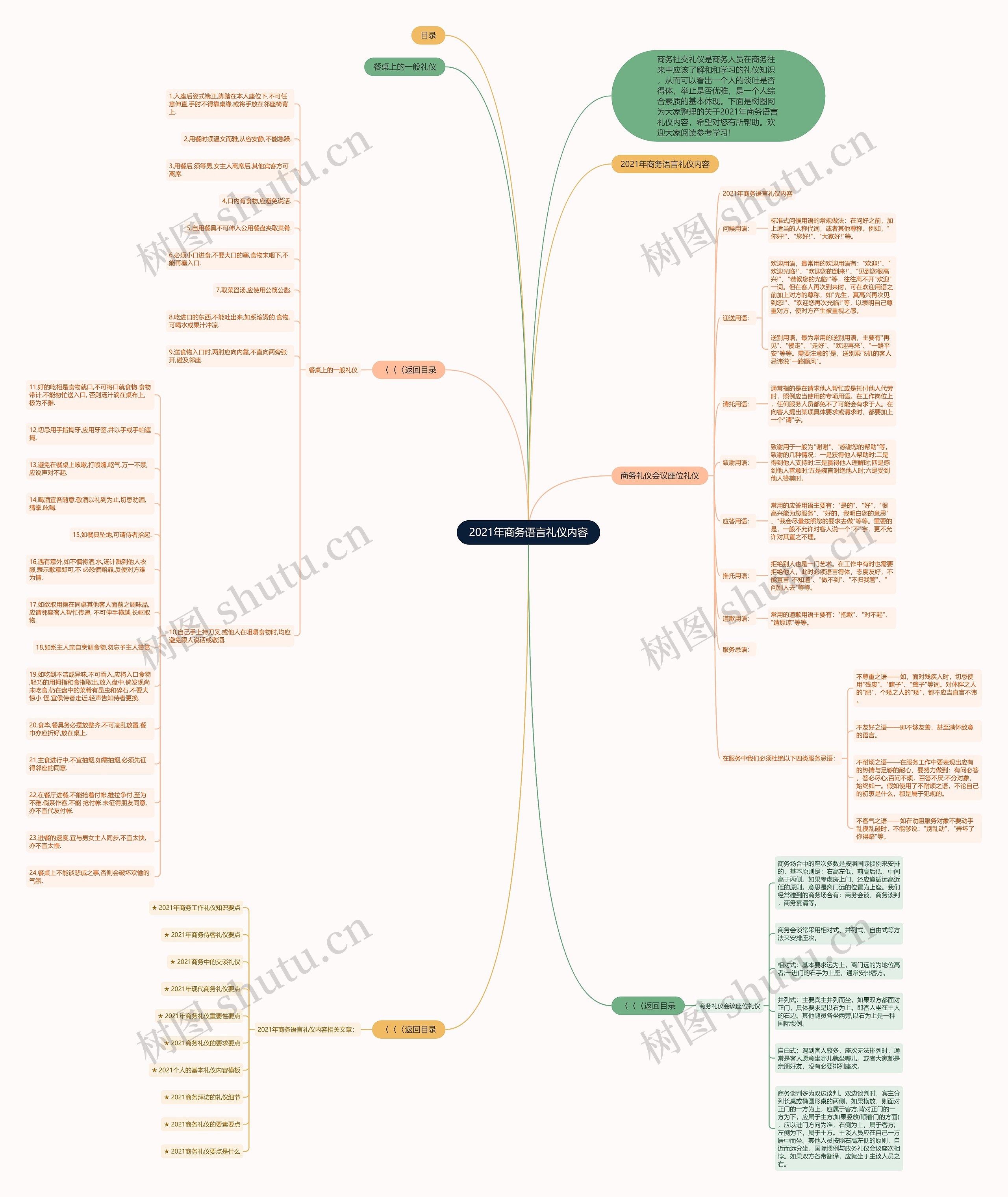 2021年商务语言礼仪内容思维导图