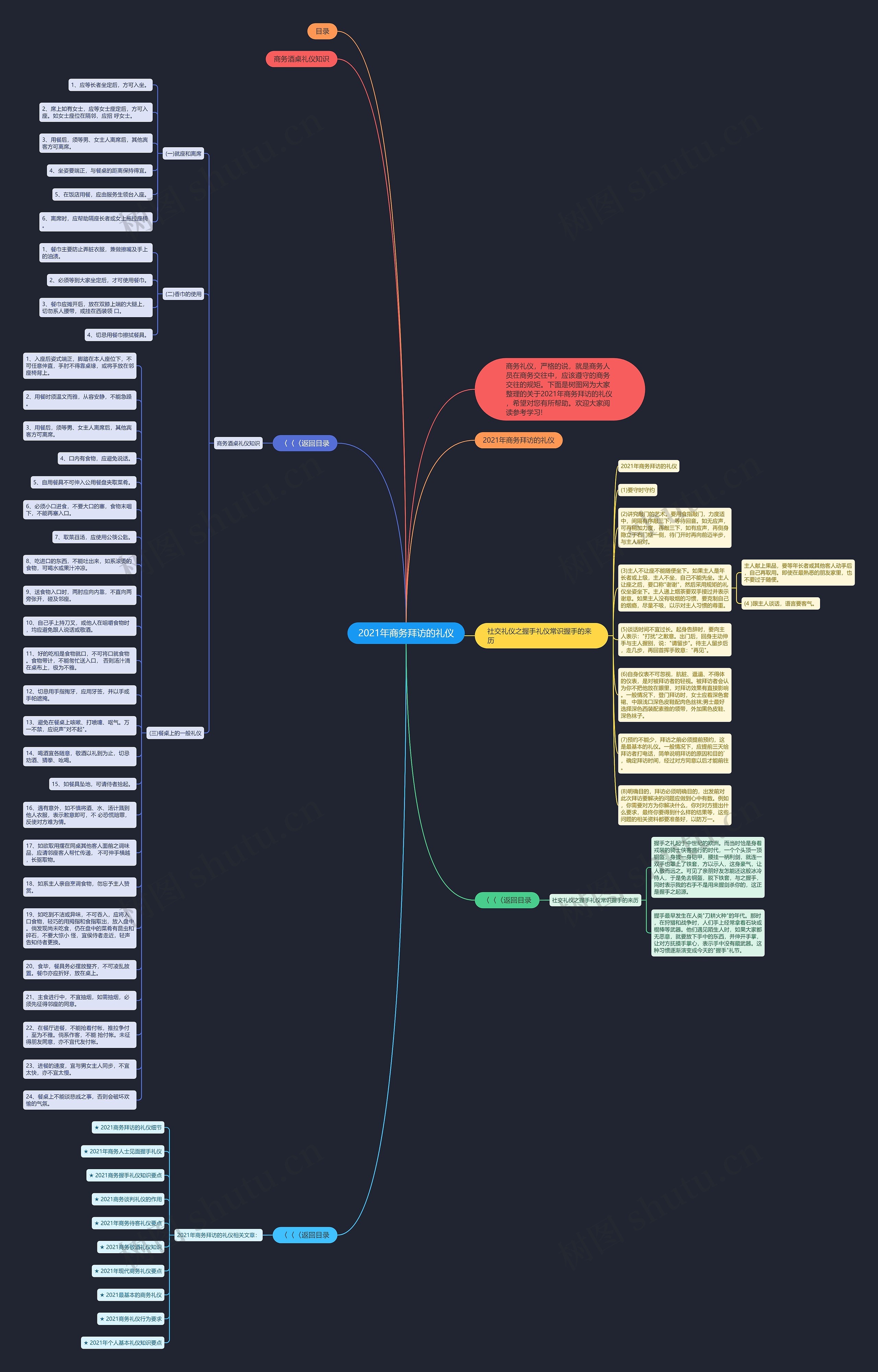 2021年商务拜访的礼仪思维导图