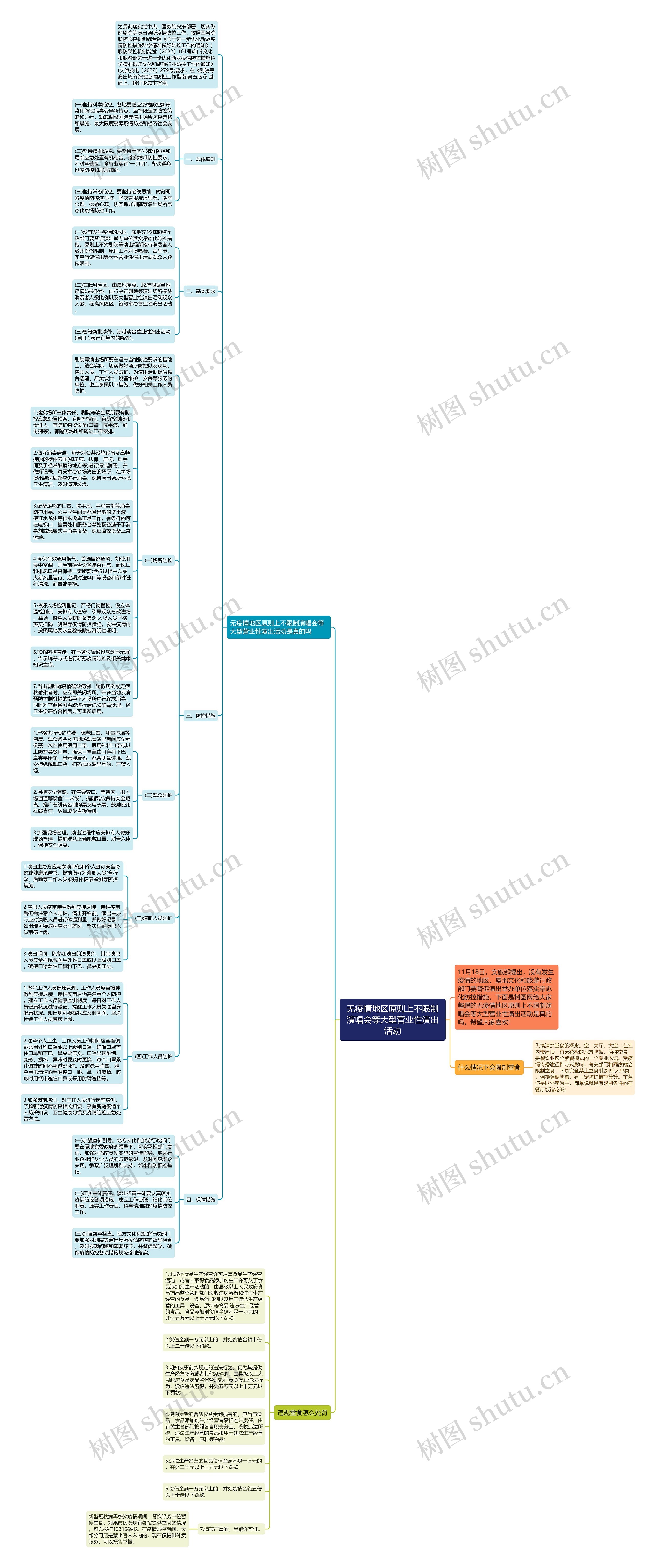 无疫情地区原则上不限制演唱会等大型营业性演出活动思维导图
