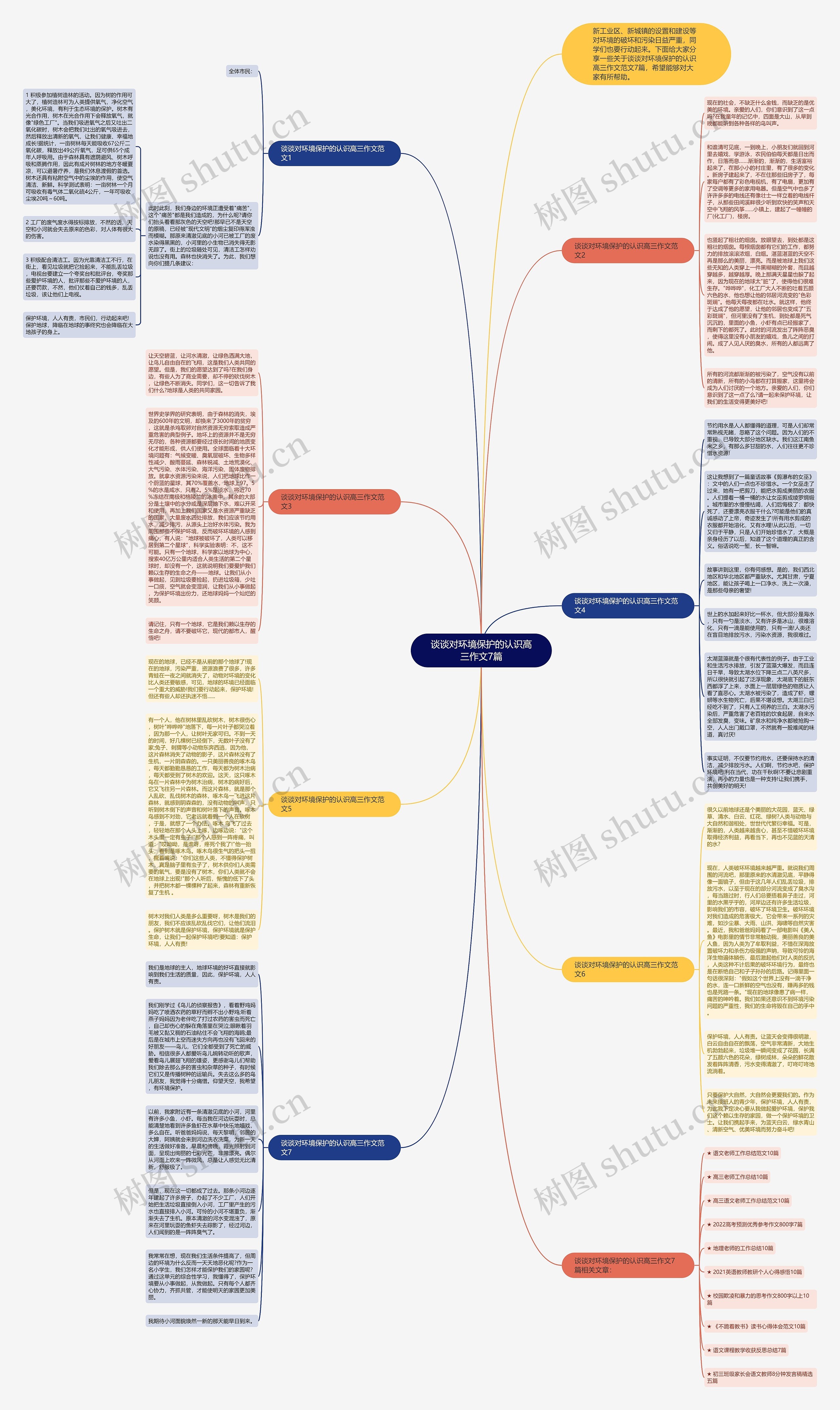 谈谈对环境保护的认识高三作文7篇思维导图