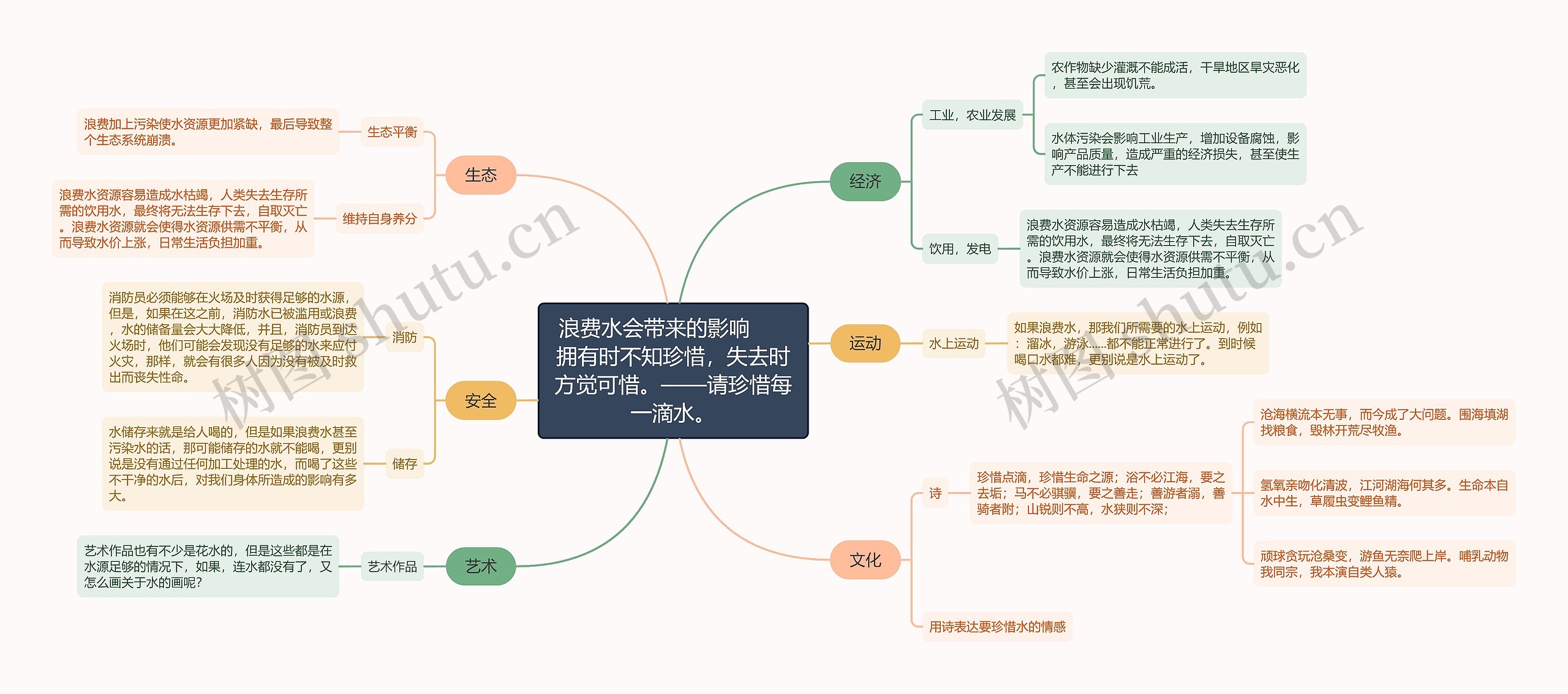 浪费水会带来的影响