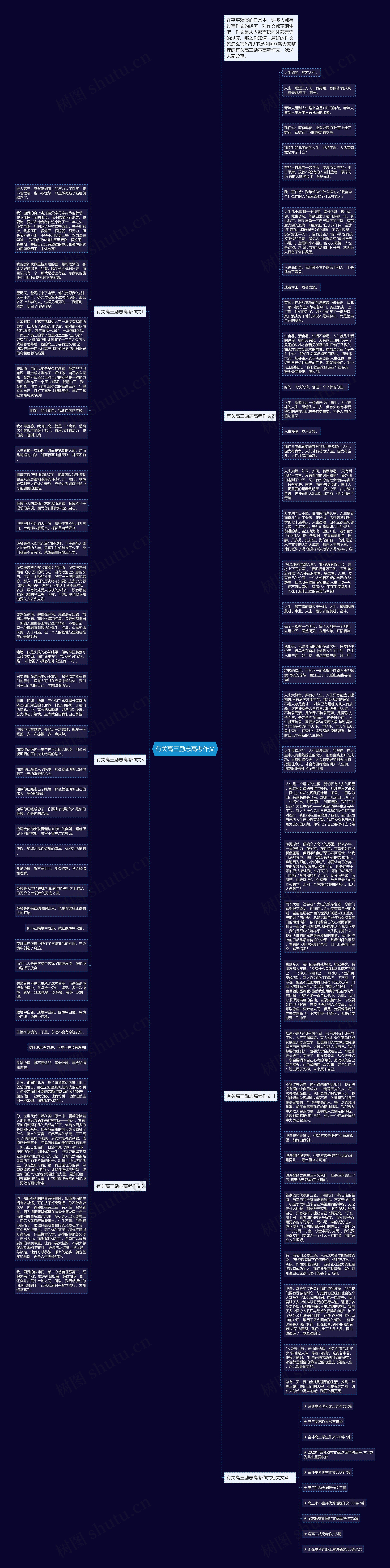 有关高三励志高考作文思维导图