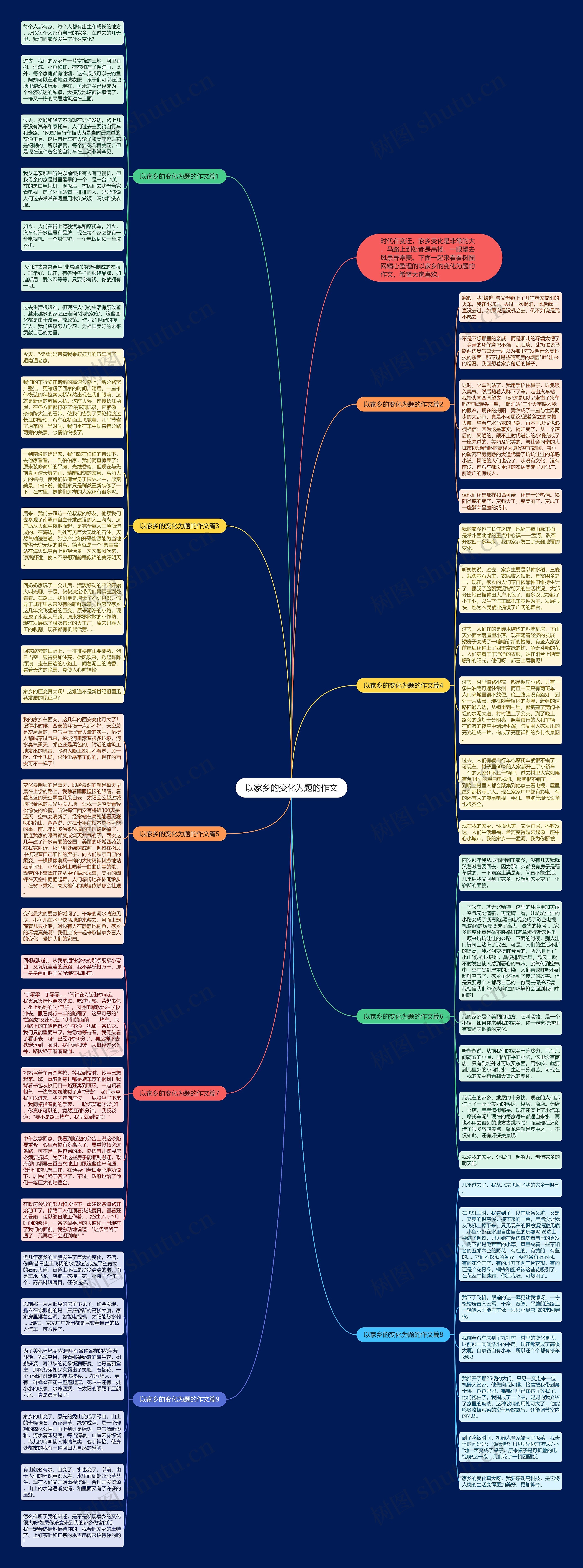 以家乡的变化为题的作文思维导图