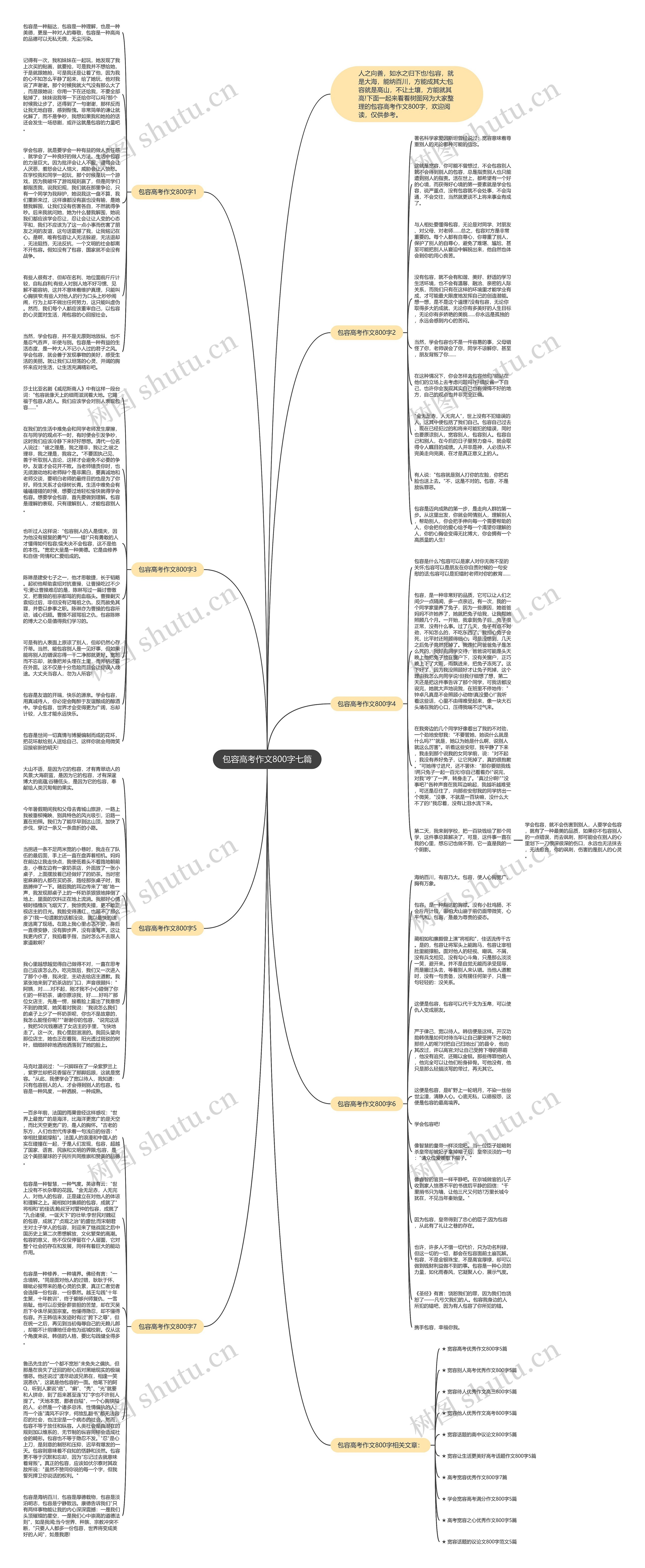 包容高考作文800字七篇思维导图