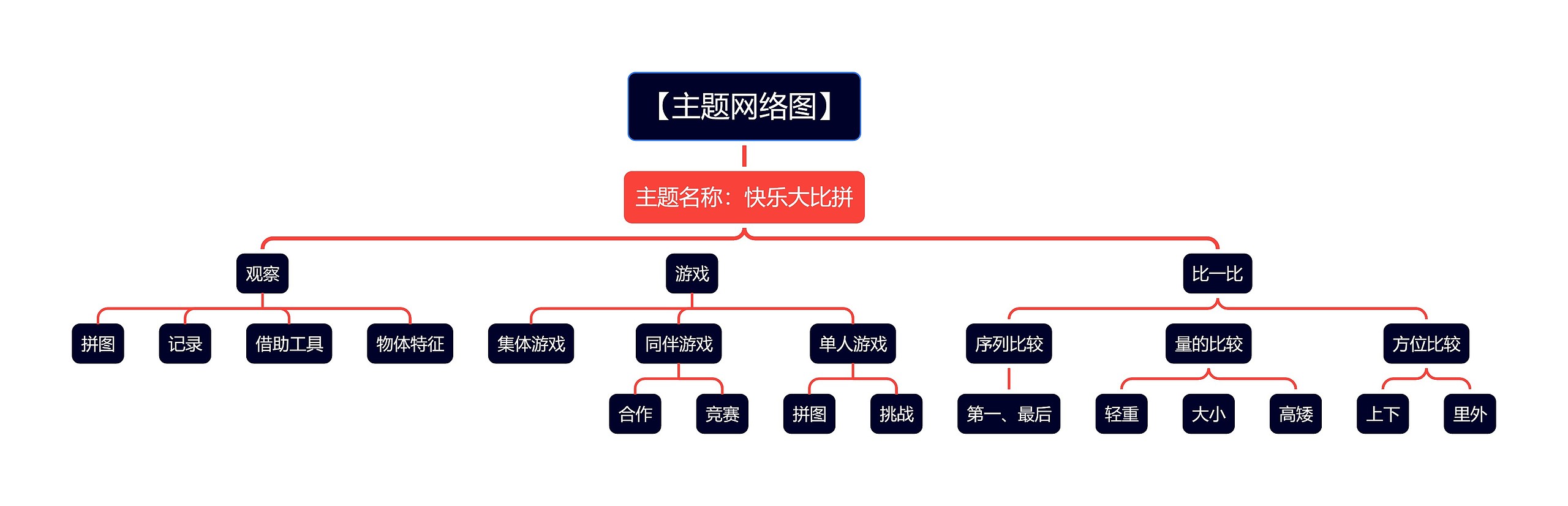 快乐大比拼主题活动策划思维导图