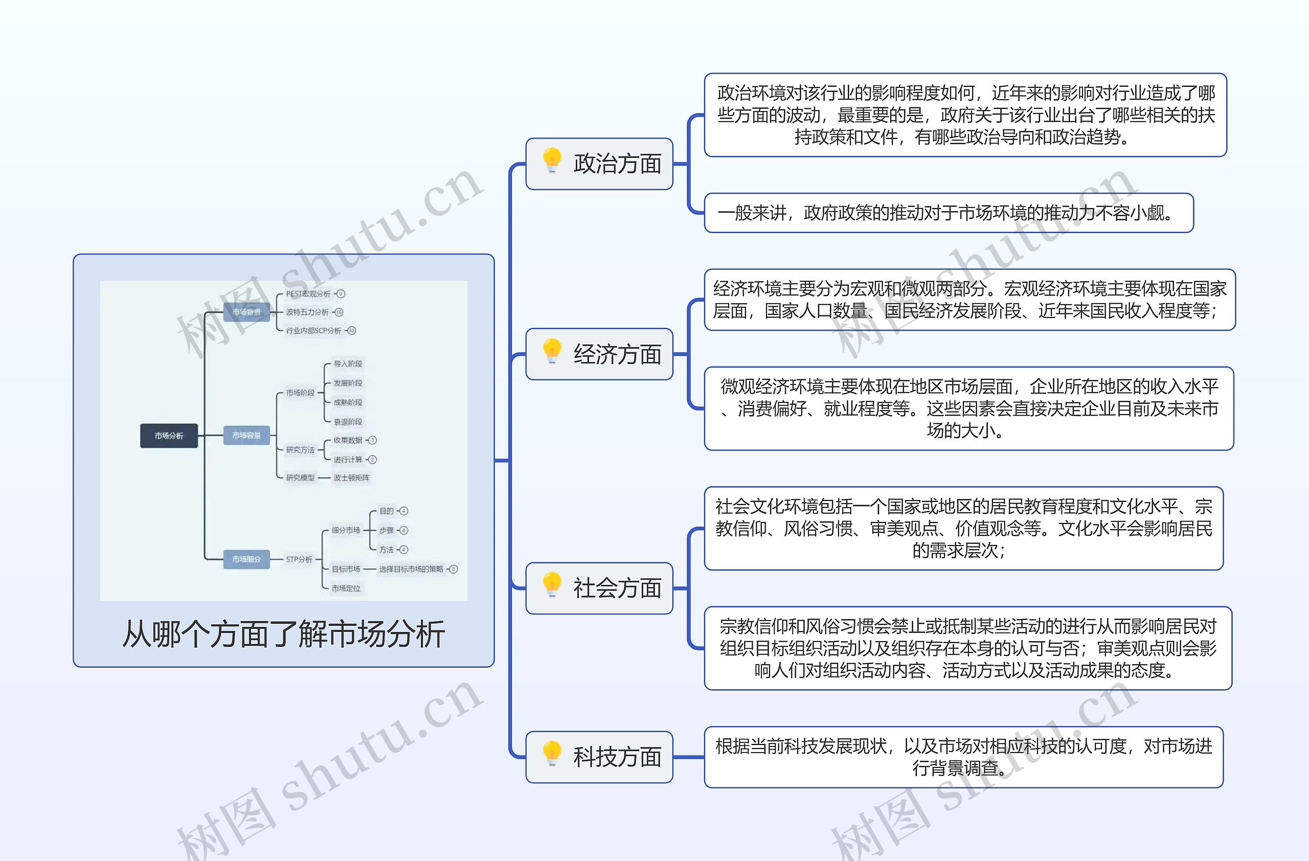 从哪个方面了解市场分析