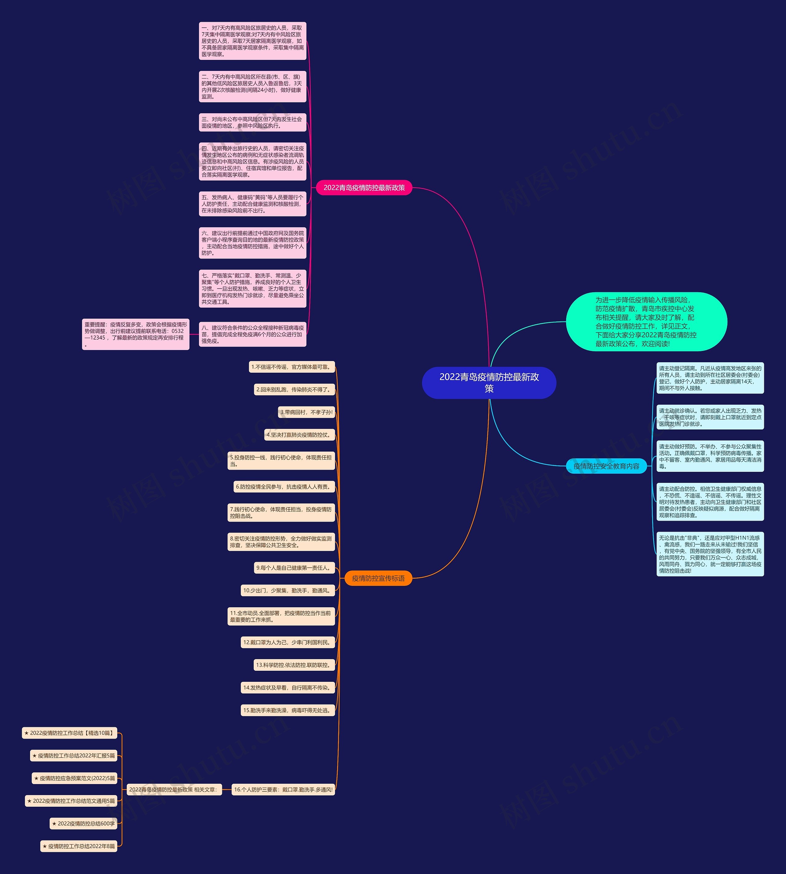 2022青岛疫情防控最新政策思维导图