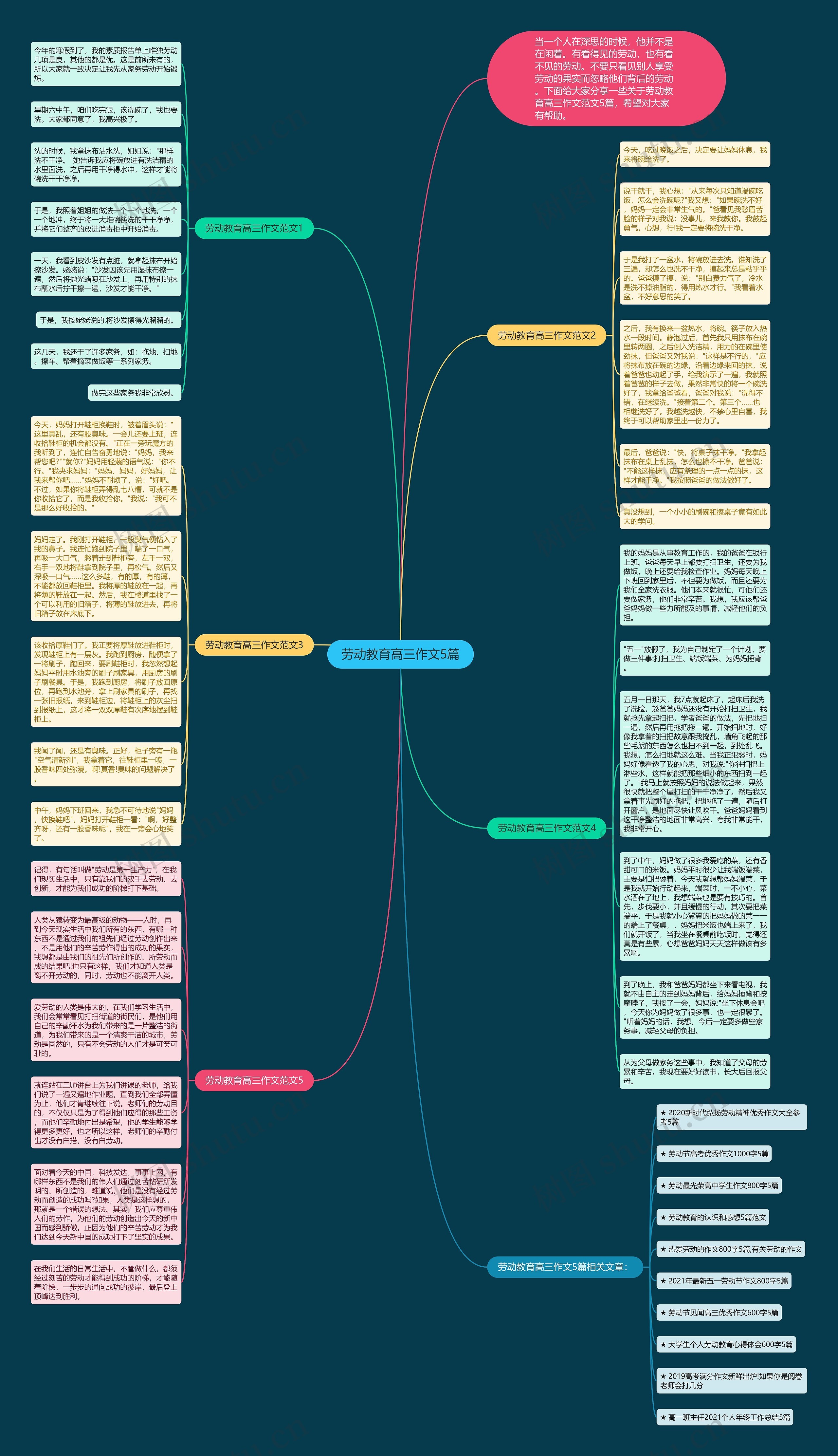 劳动教育高三作文5篇思维导图