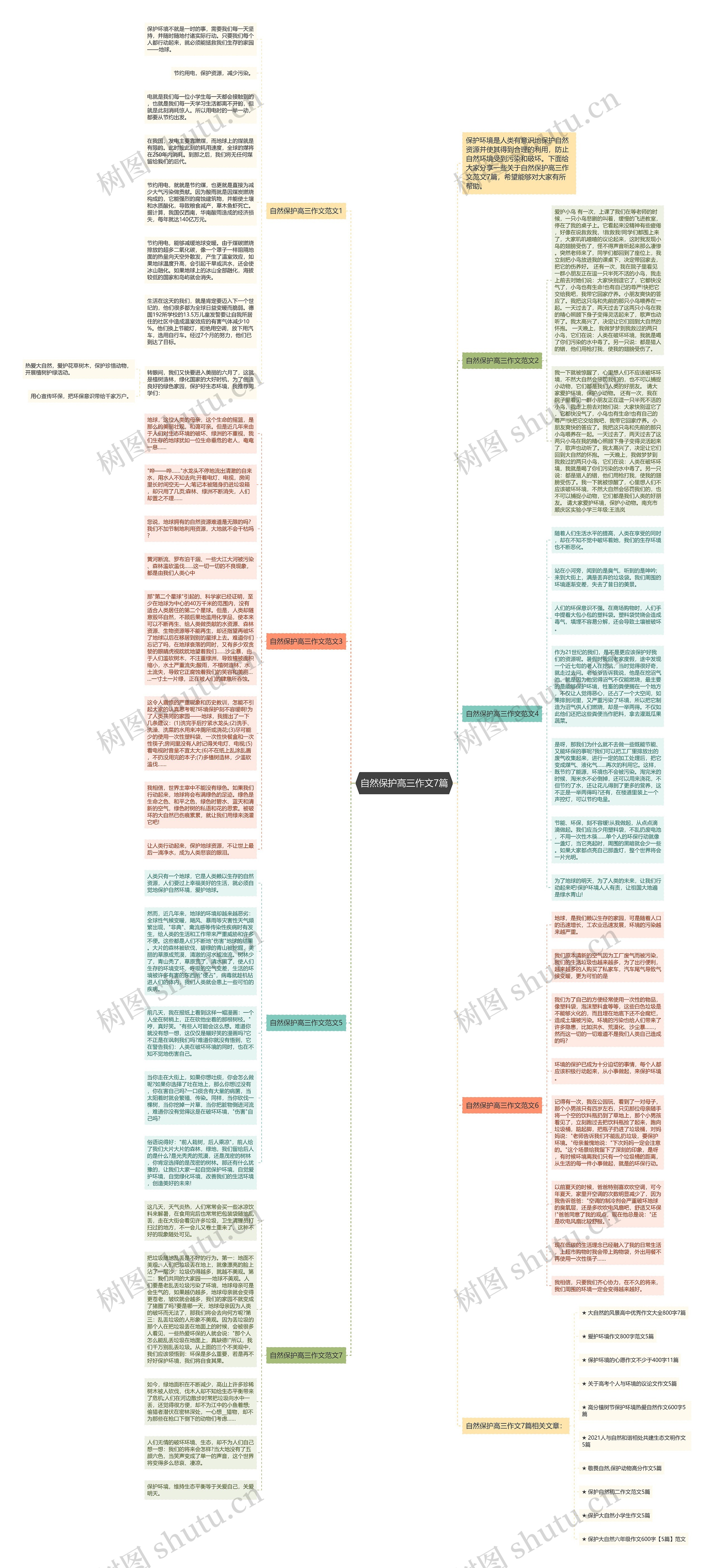 自然保护高三作文7篇思维导图