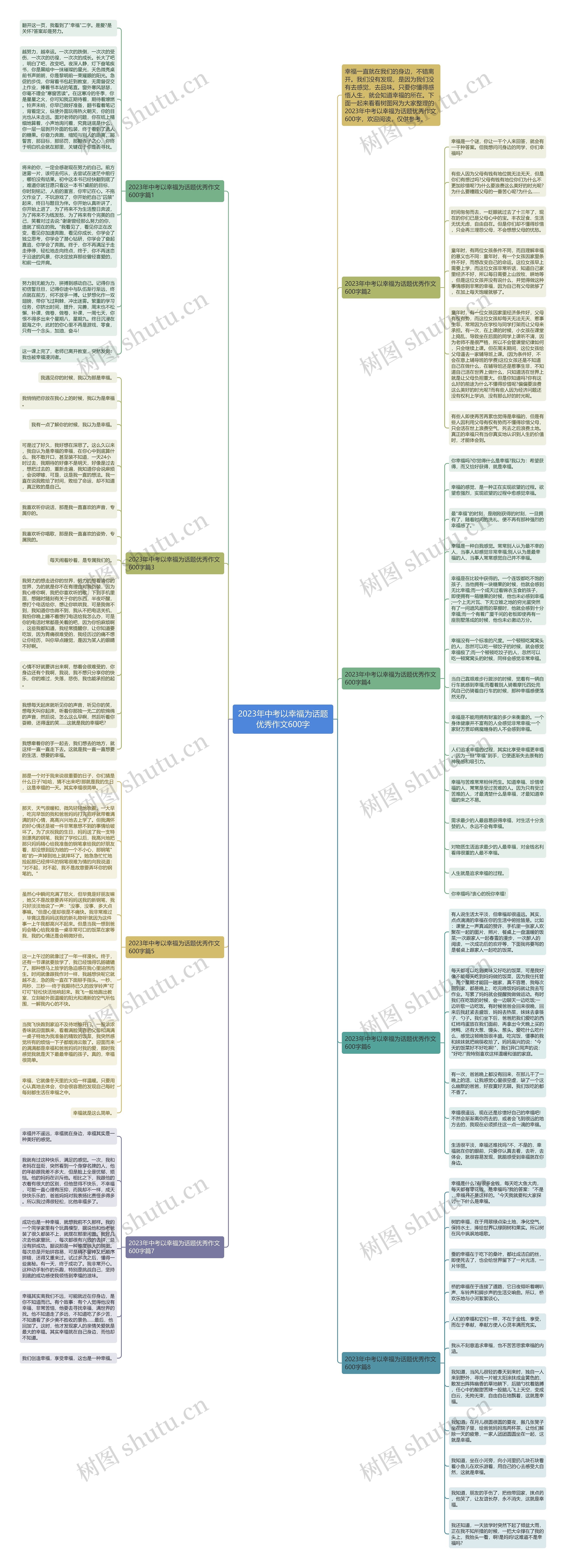 2023年中考以幸福为话题优秀作文600字思维导图