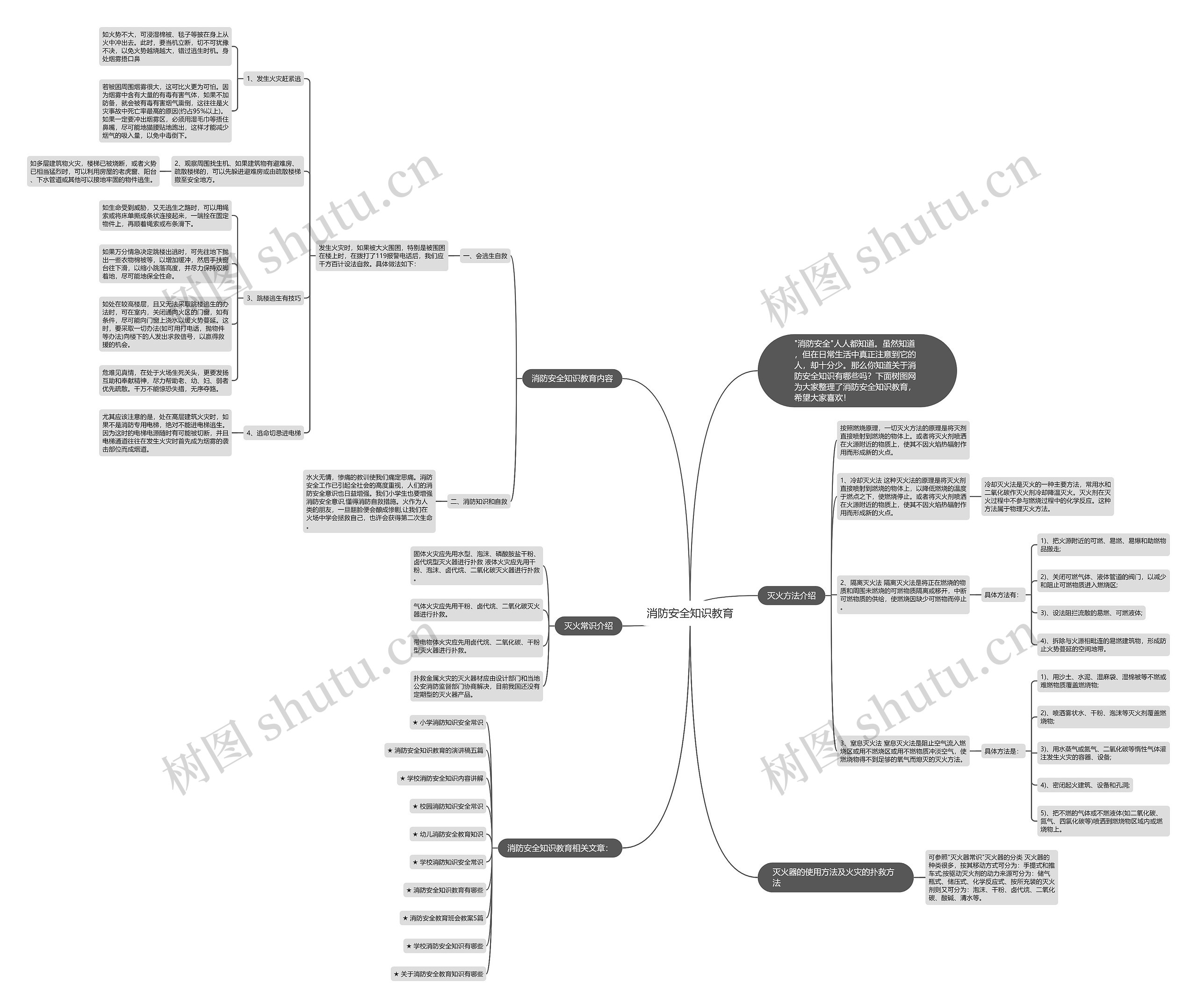 消防安全知识教育思维导图高清图 消防安全知识教育思维导图