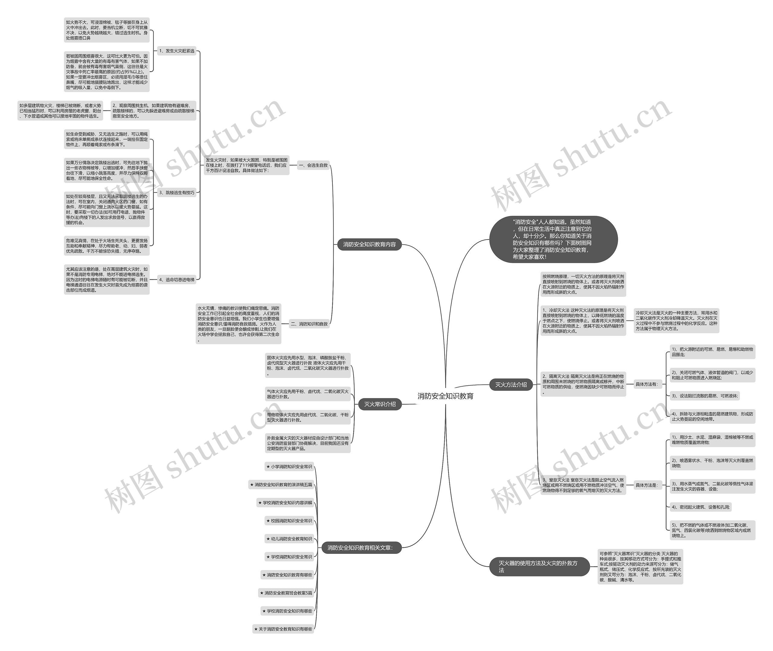 消防安全知识教育思维导图
