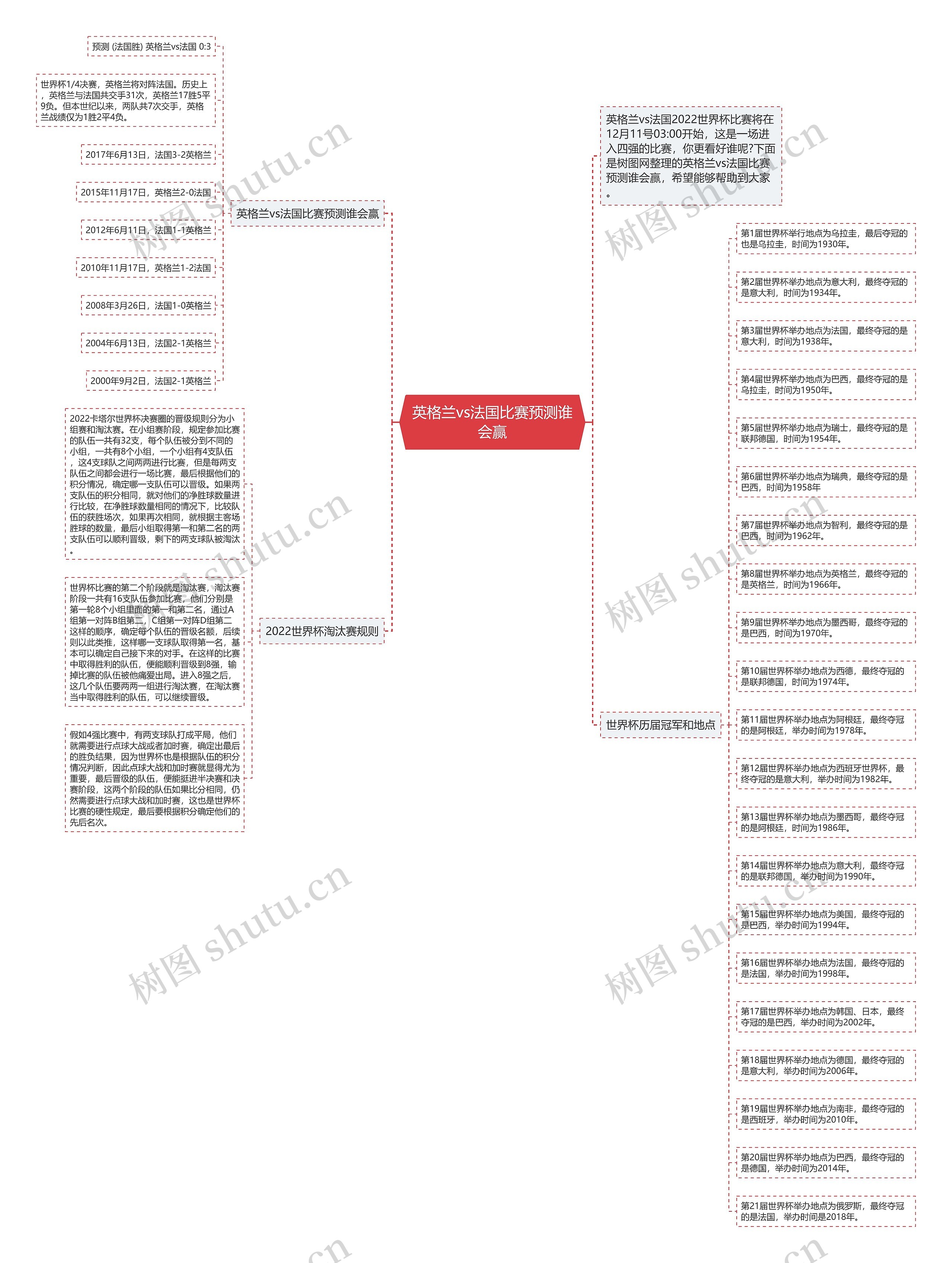 英格兰vs法国比赛预测谁会赢思维导图