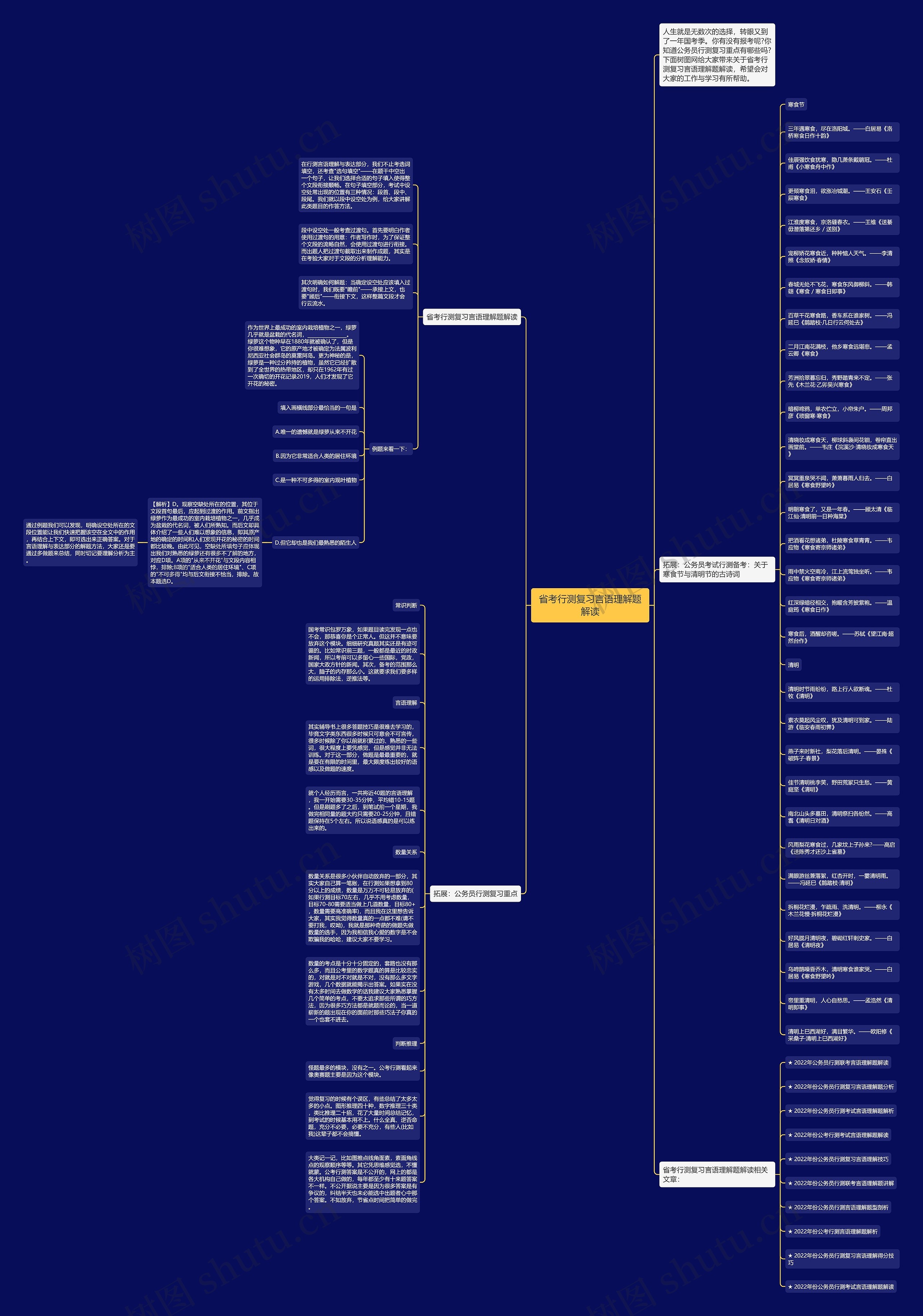 省考行测复习言语理解题解读思维导图