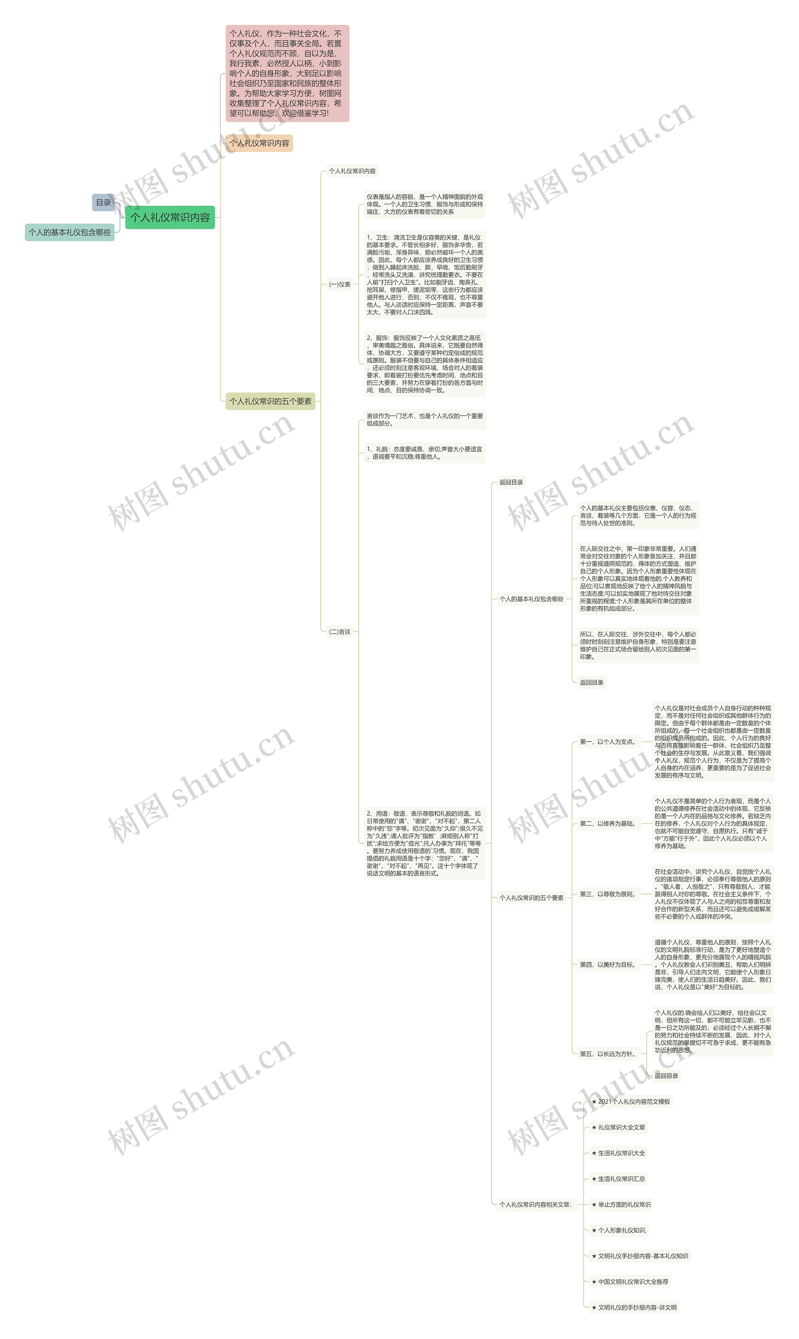 个人礼仪常识内容思维导图