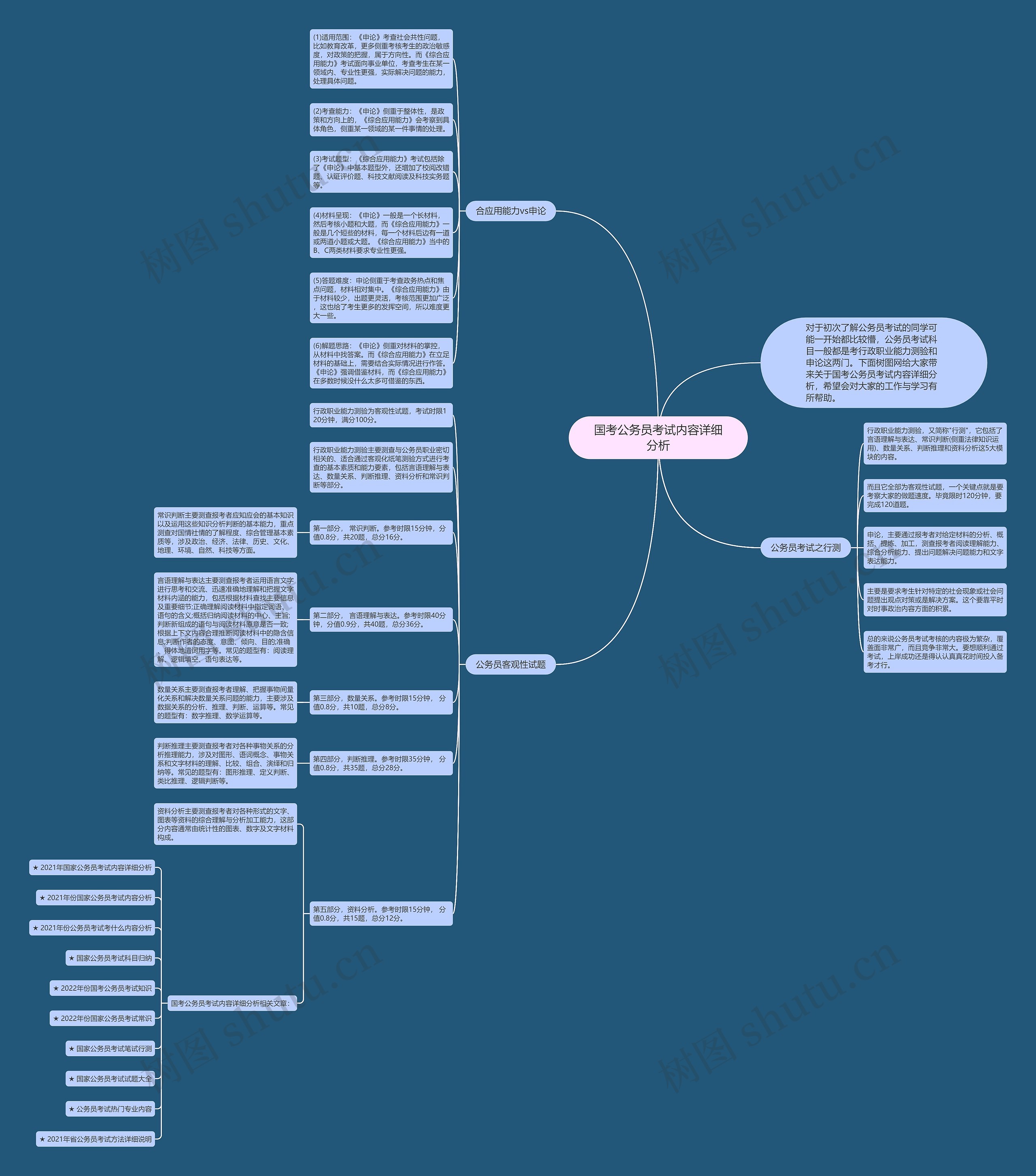 国考公务员考试内容详细分析思维导图