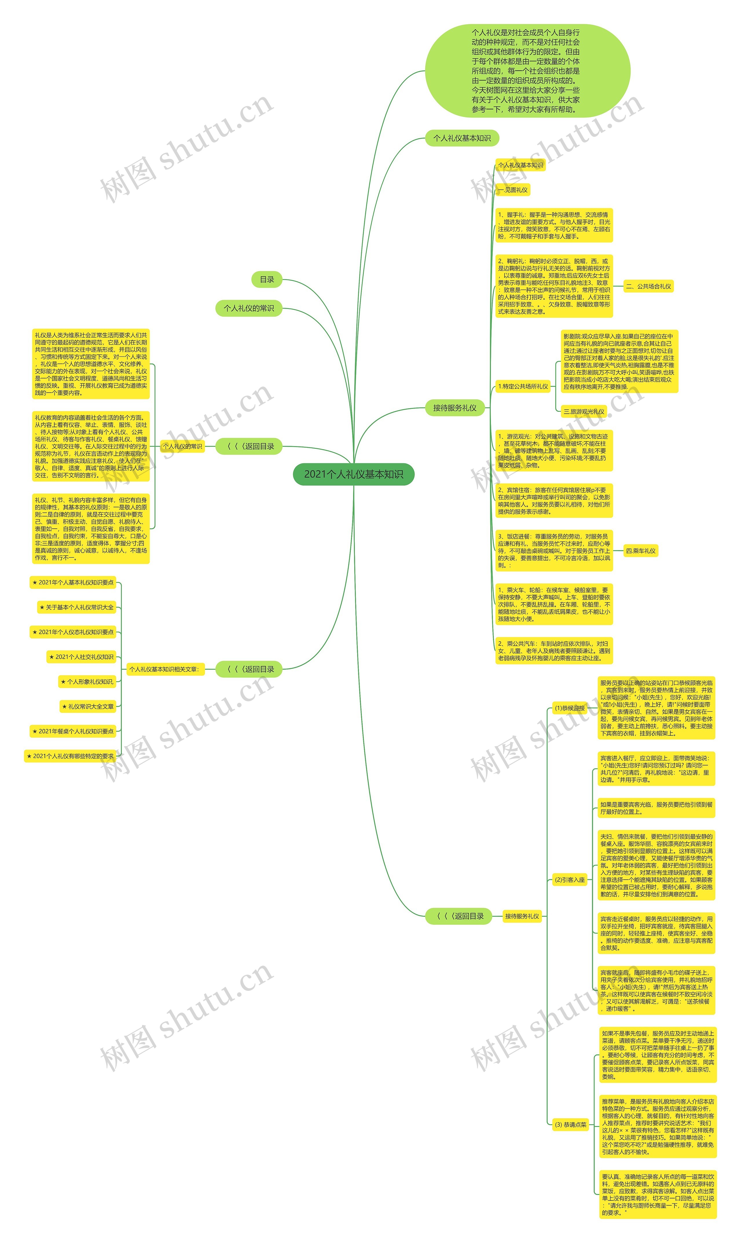 2021个人礼仪基本知识思维导图