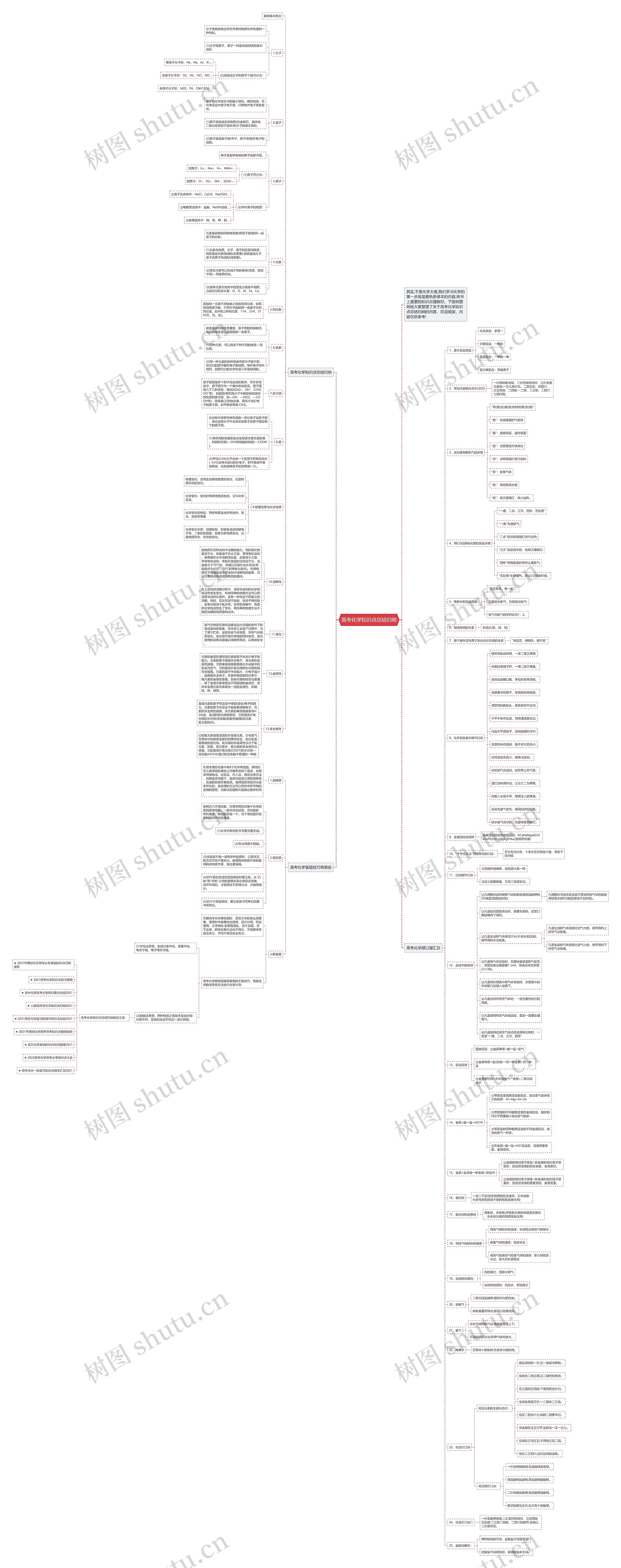 高考化学知识点总结归纳思维导图