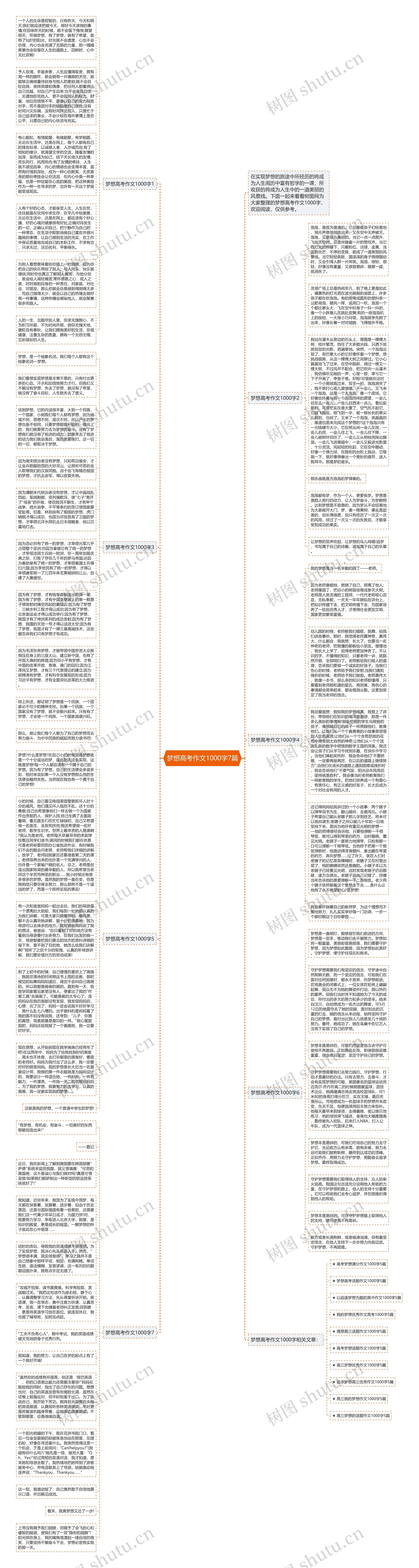 梦想高考作文1000字7篇思维导图