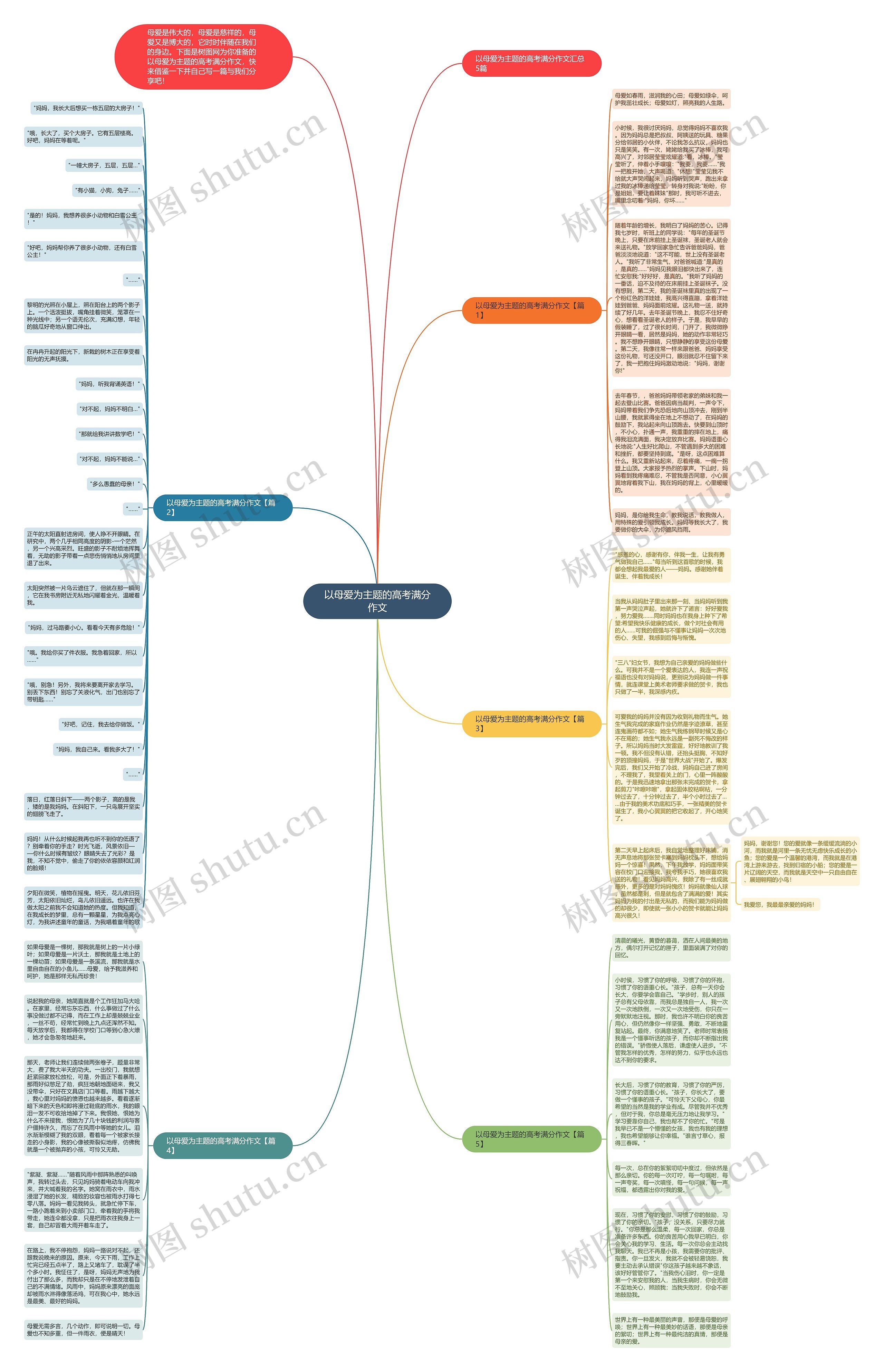 以母爱为主题的高考满分作文思维导图