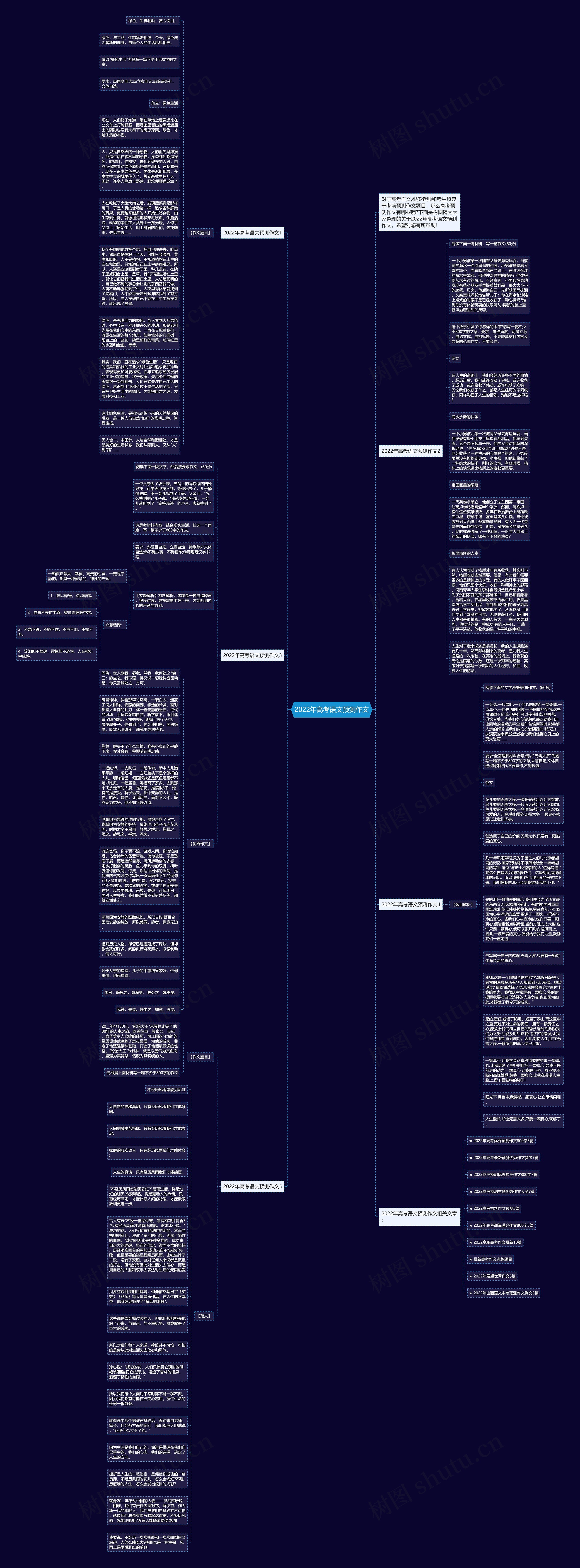 2022年高考语文预测作文思维导图