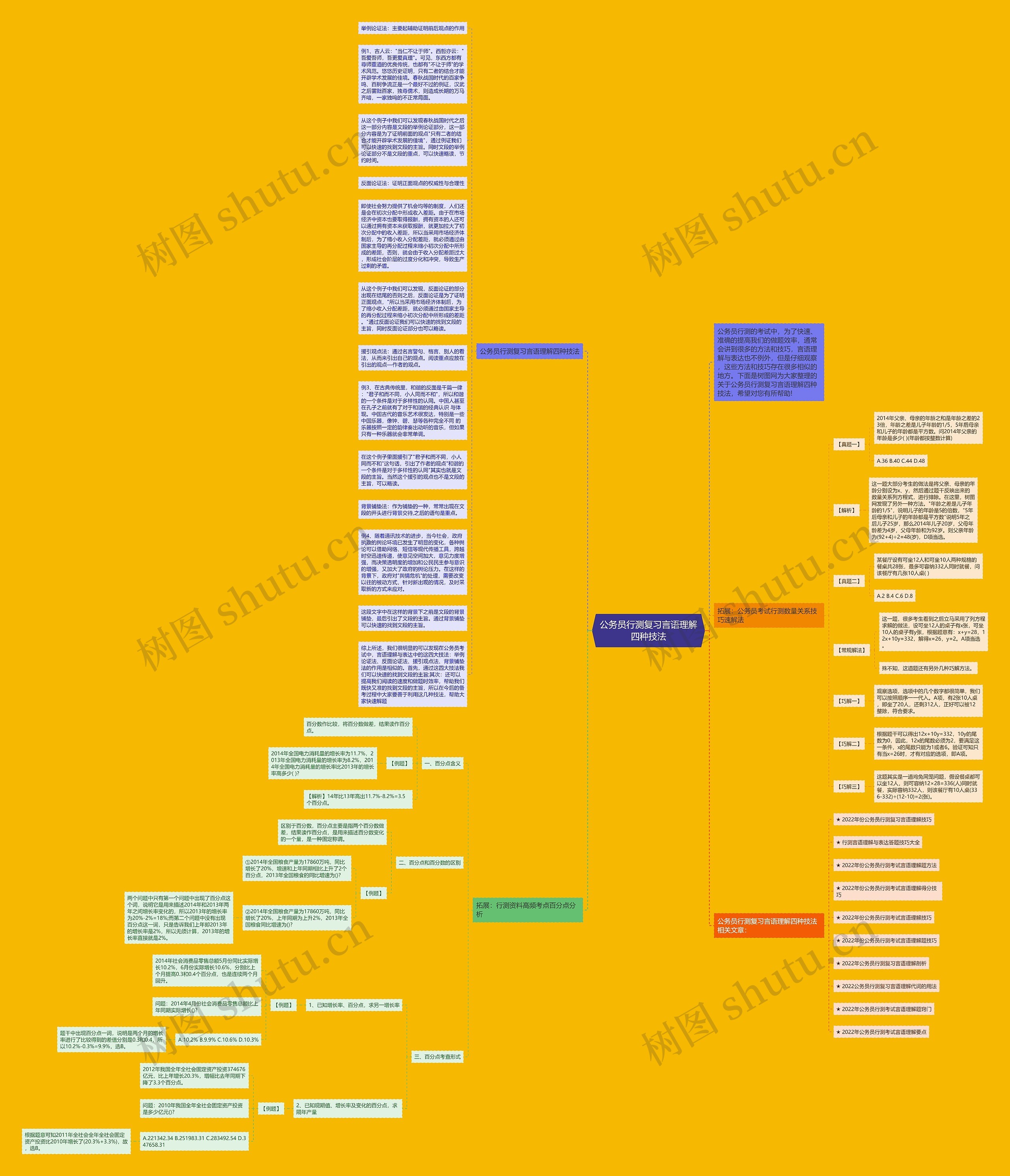 公务员行测复习言语理解四种技法思维导图