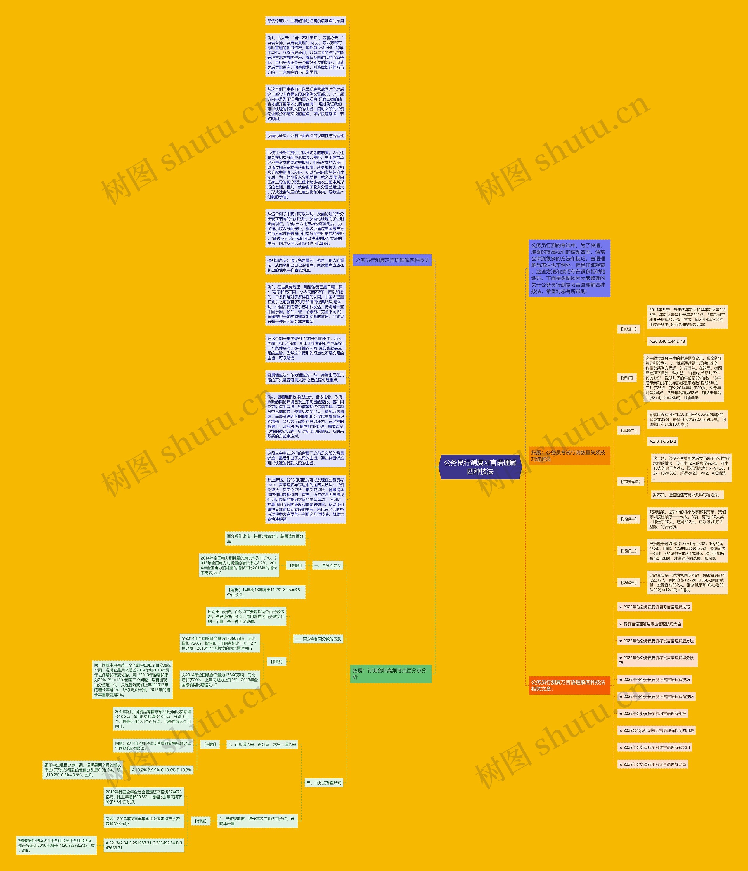 公务员行测复习言语理解四种技法思维导图高清图 公务员行测复习言语理解四种技法思维导图