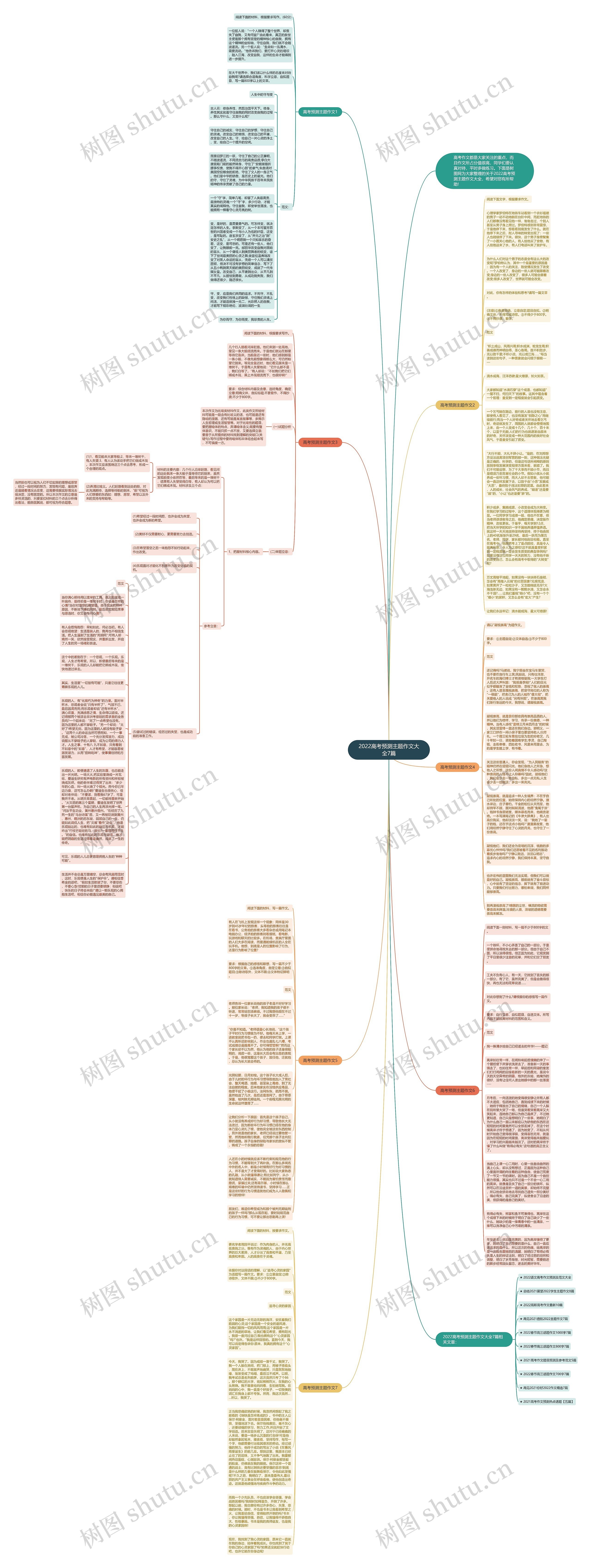 2022高考预测主题作文大全7篇思维导图