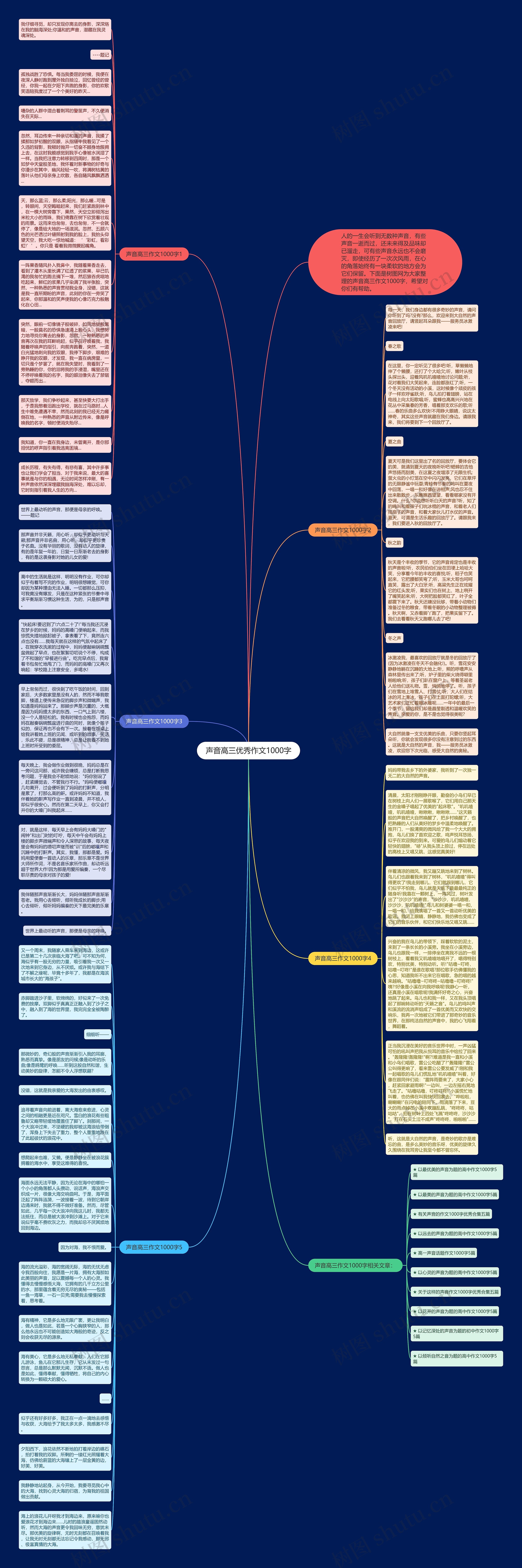 声音高三优秀作文1000字思维导图