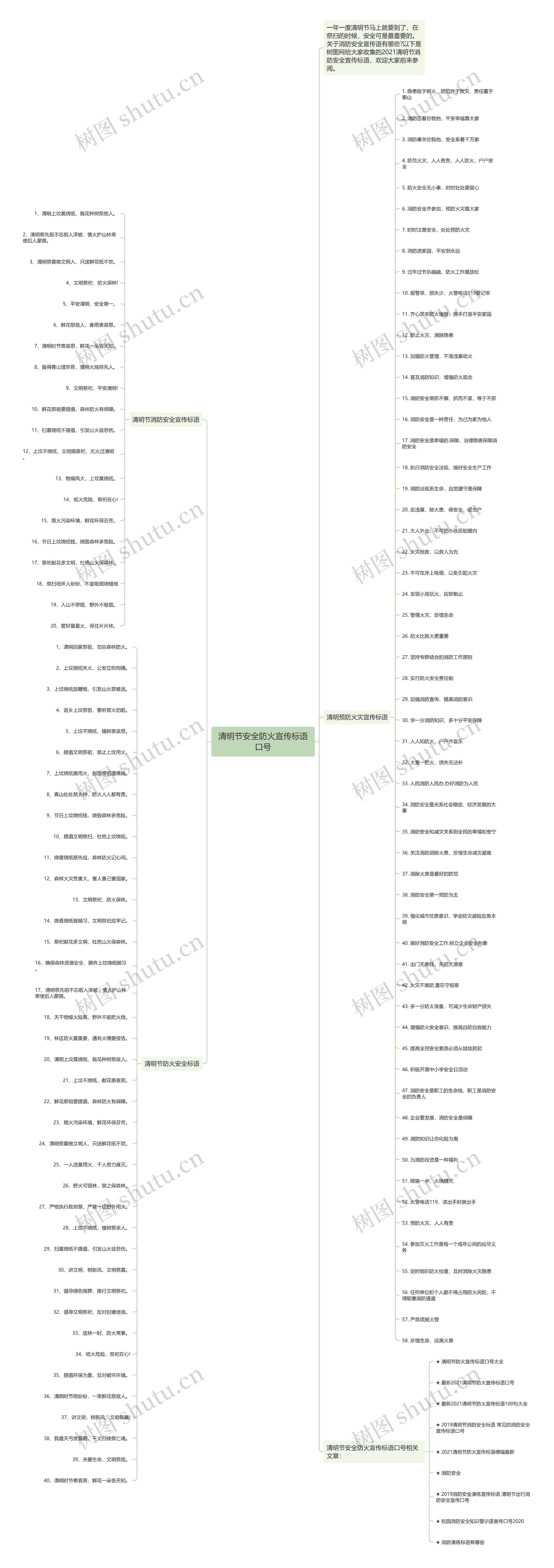 清明节安全防火宣传标语口号思维导图