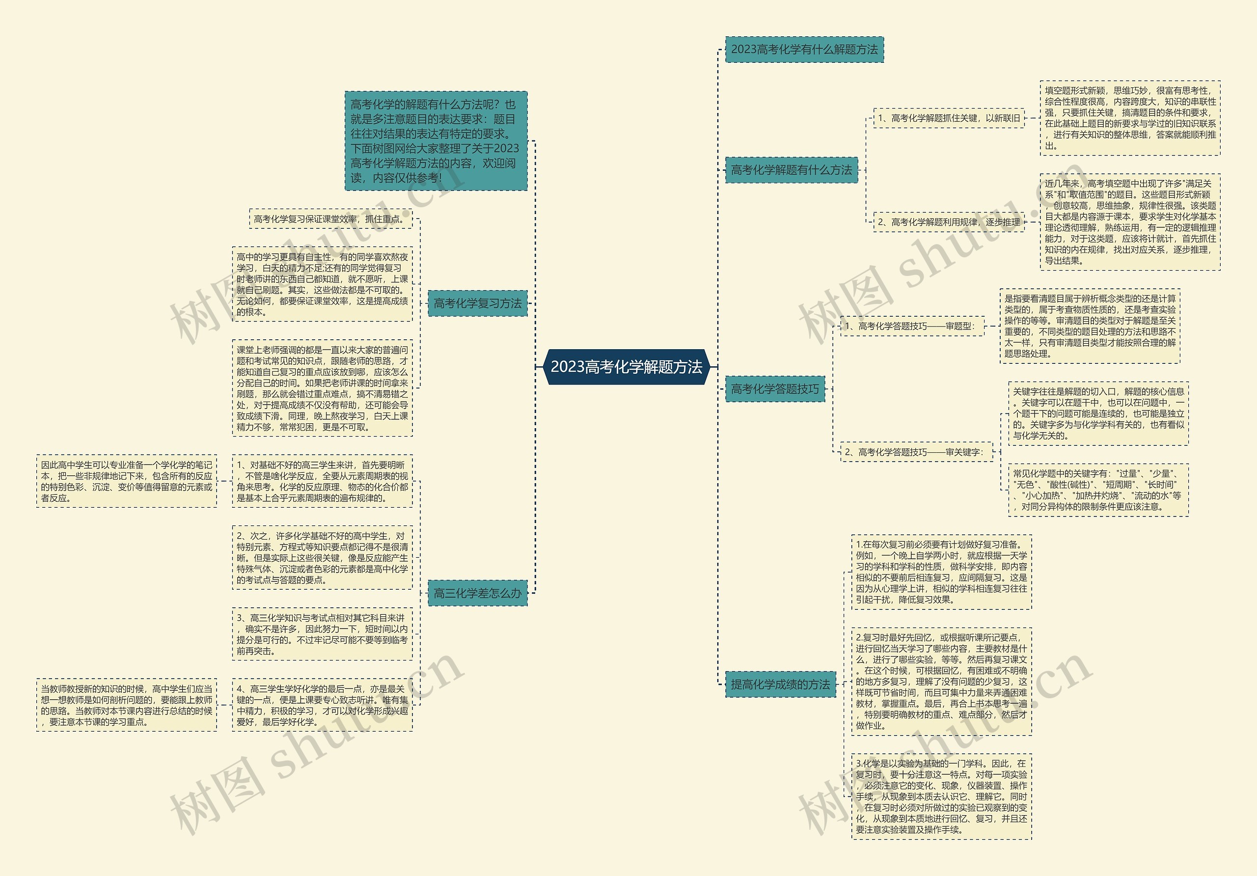 2023高考化学解题方法思维导图
