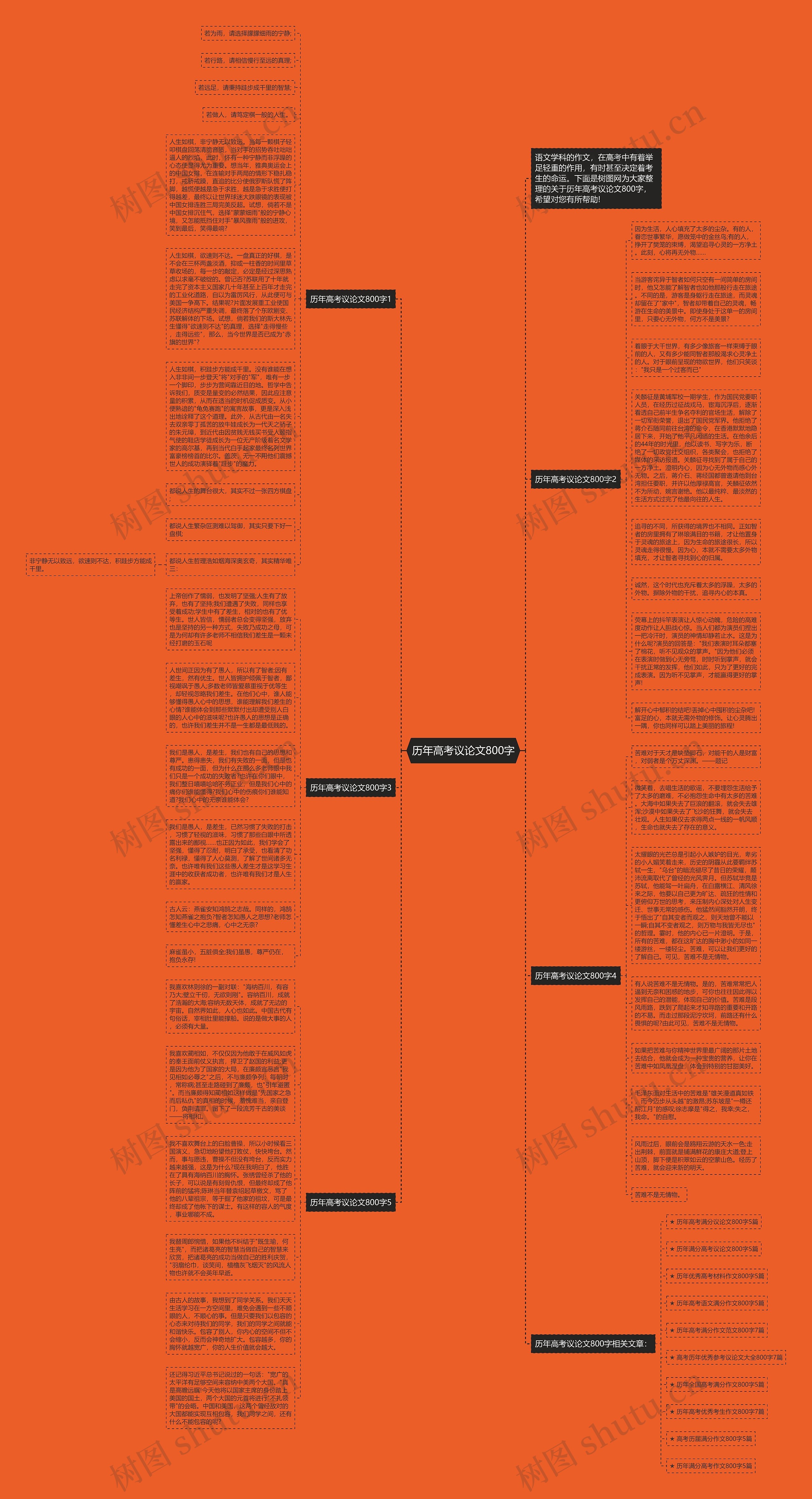 历年高考议论文800字思维导图