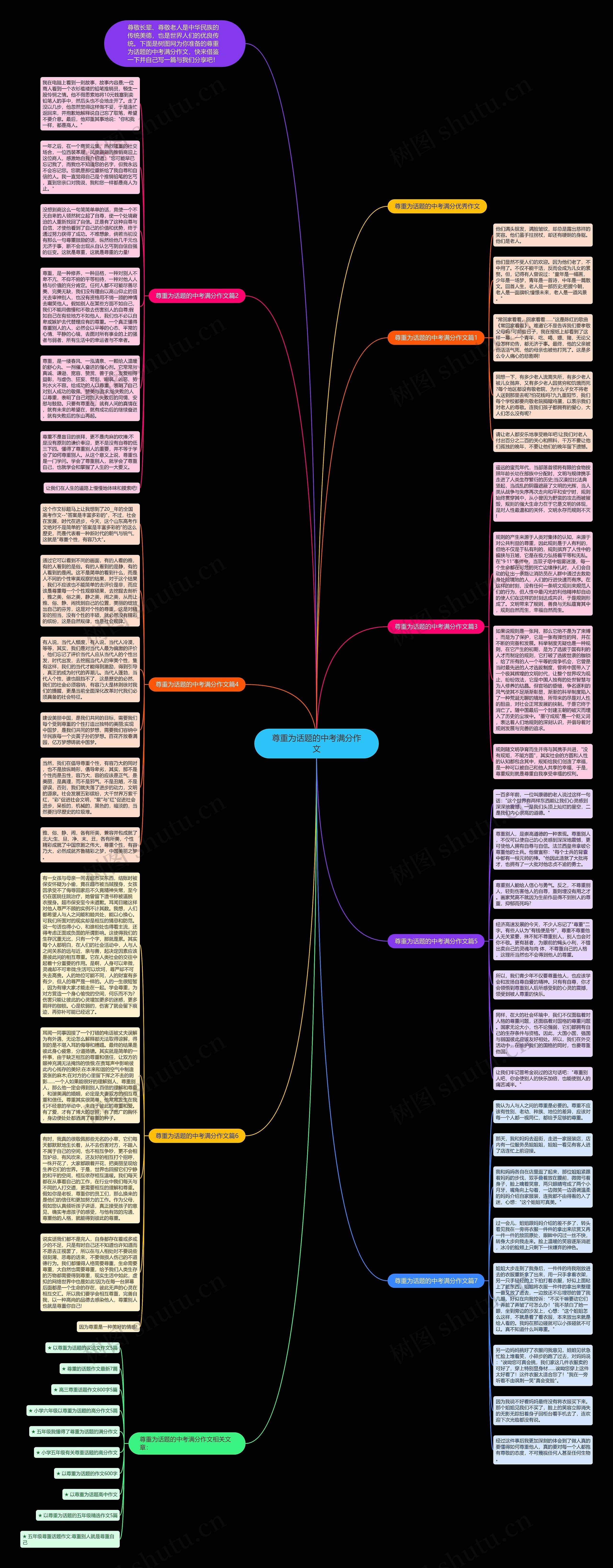 尊重为话题的中考满分作文思维导图