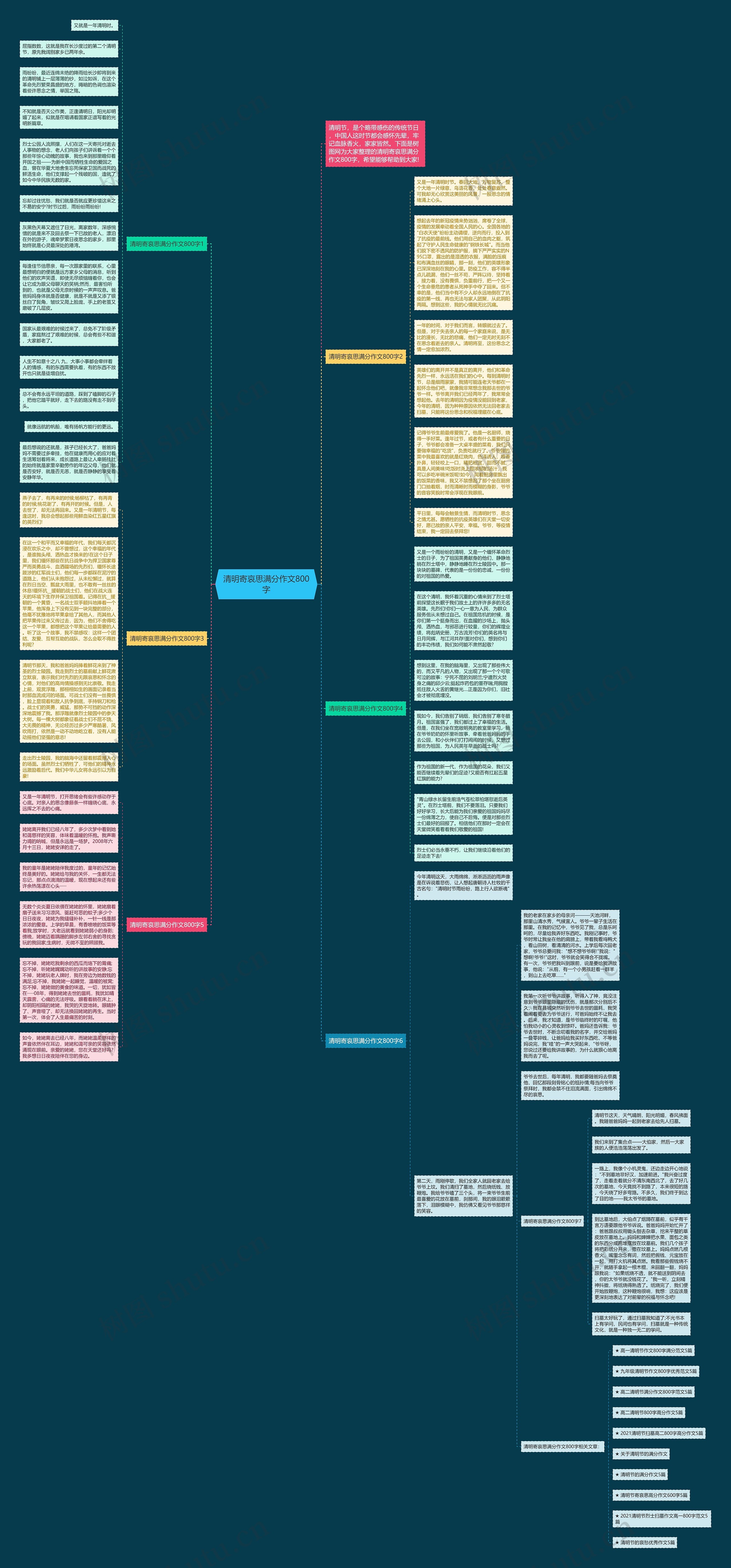 清明寄哀思满分作文800字思维导图