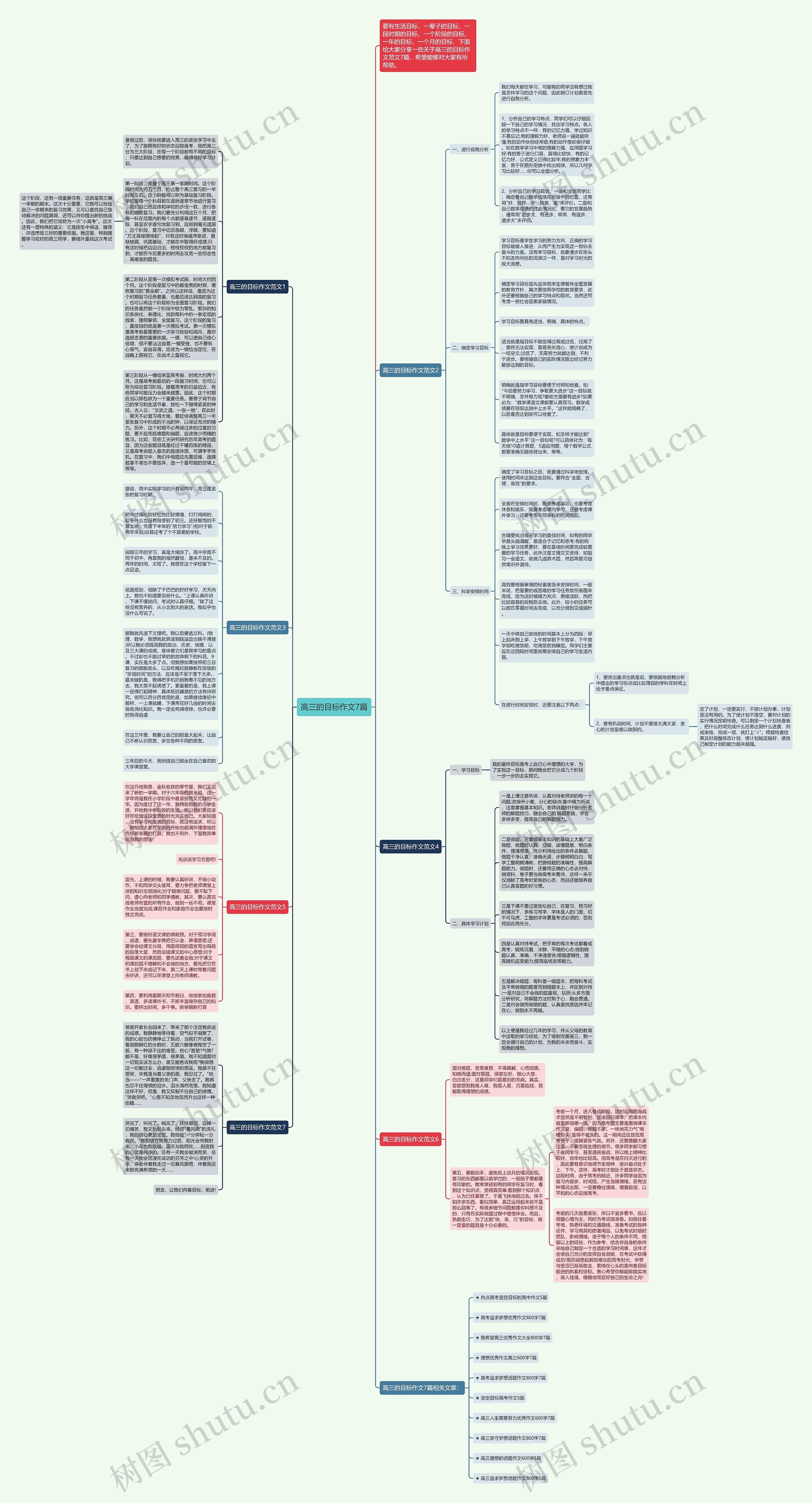 高三的目标作文7篇思维导图