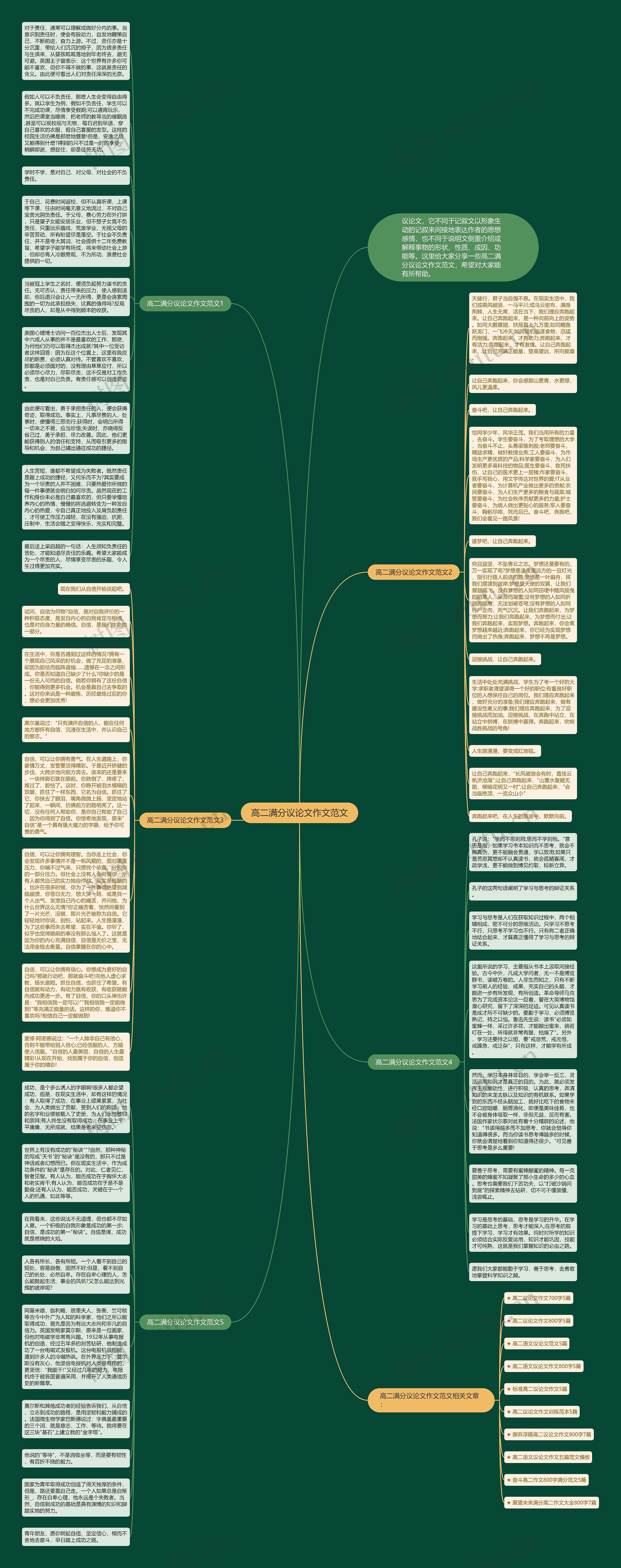 高二满分议论文作文范文思维导图