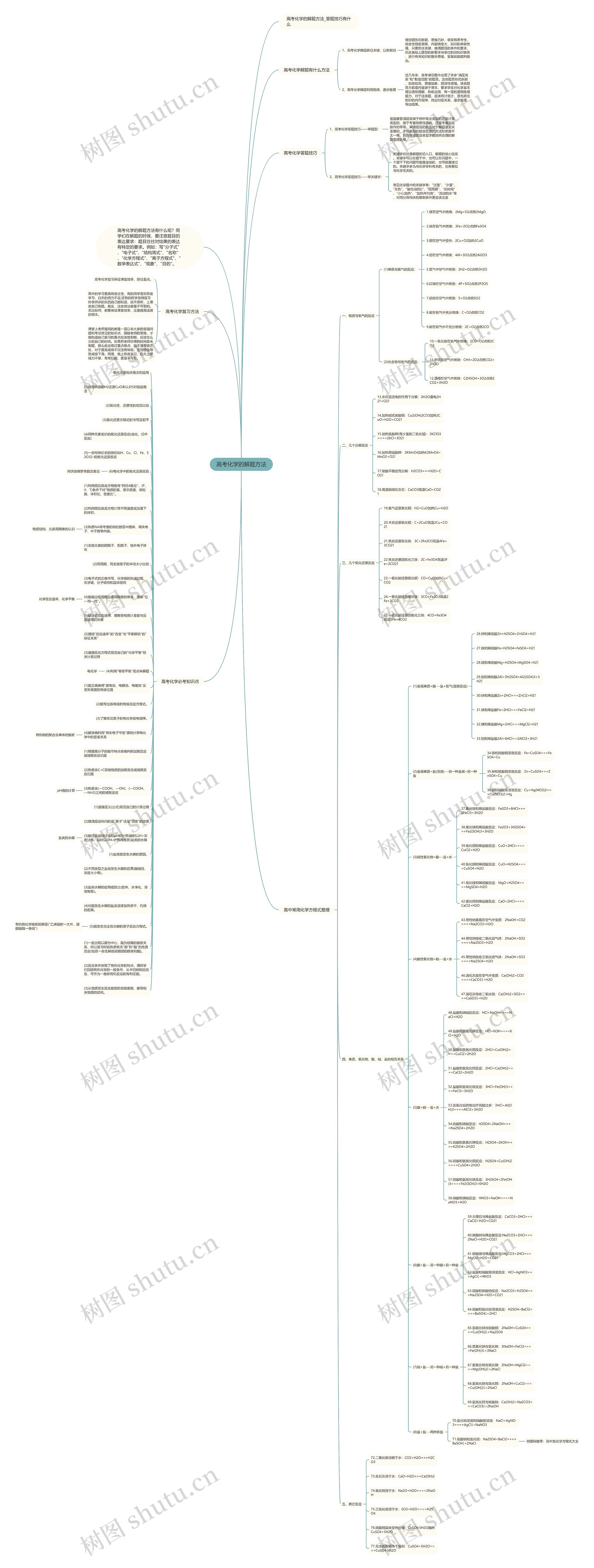 高考化学的解题方法思维导图
