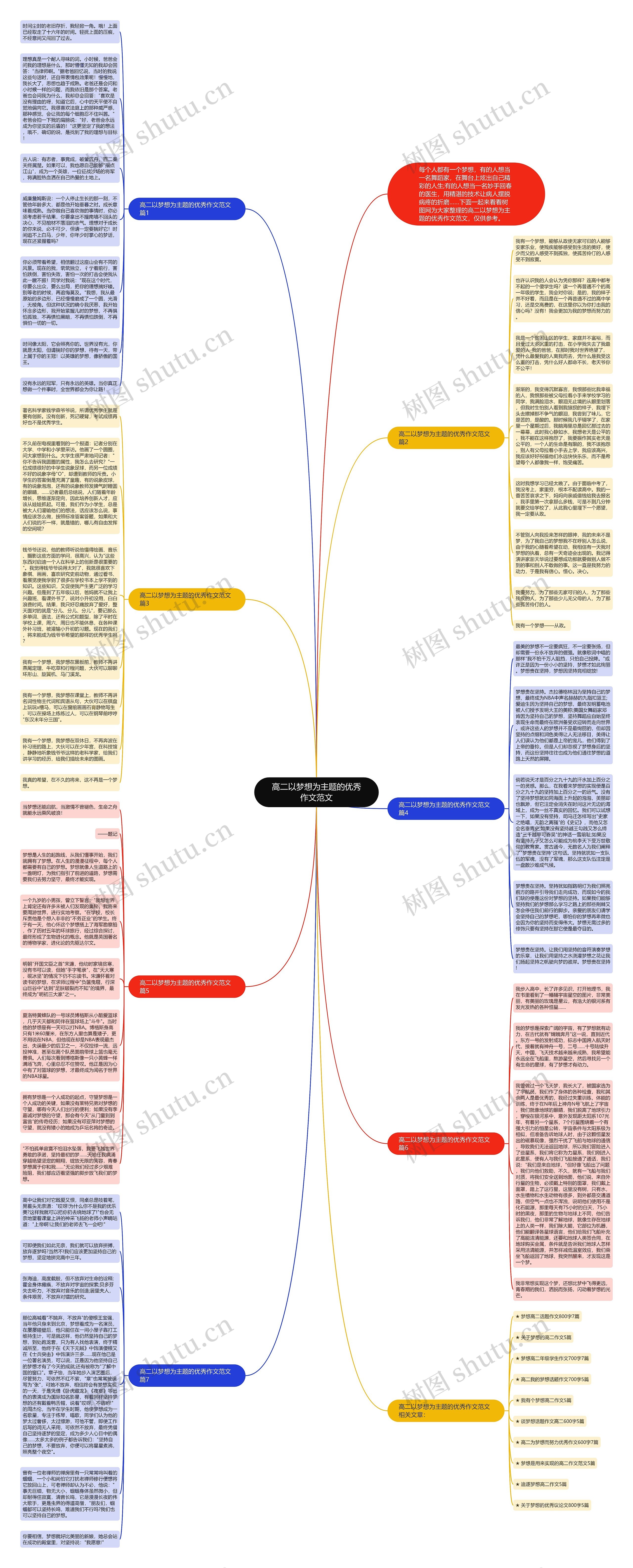 高二以梦想为主题的优秀作文范文思维导图