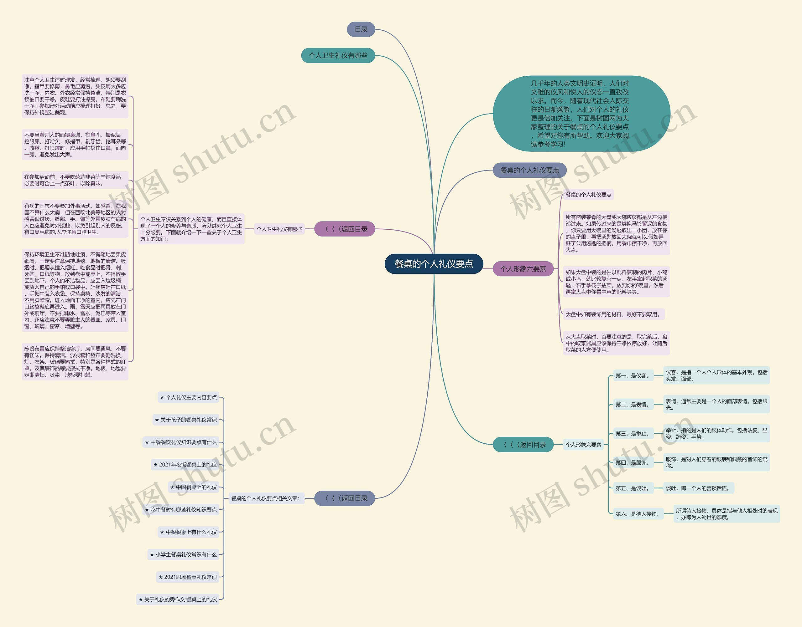 餐桌的个人礼仪要点思维导图