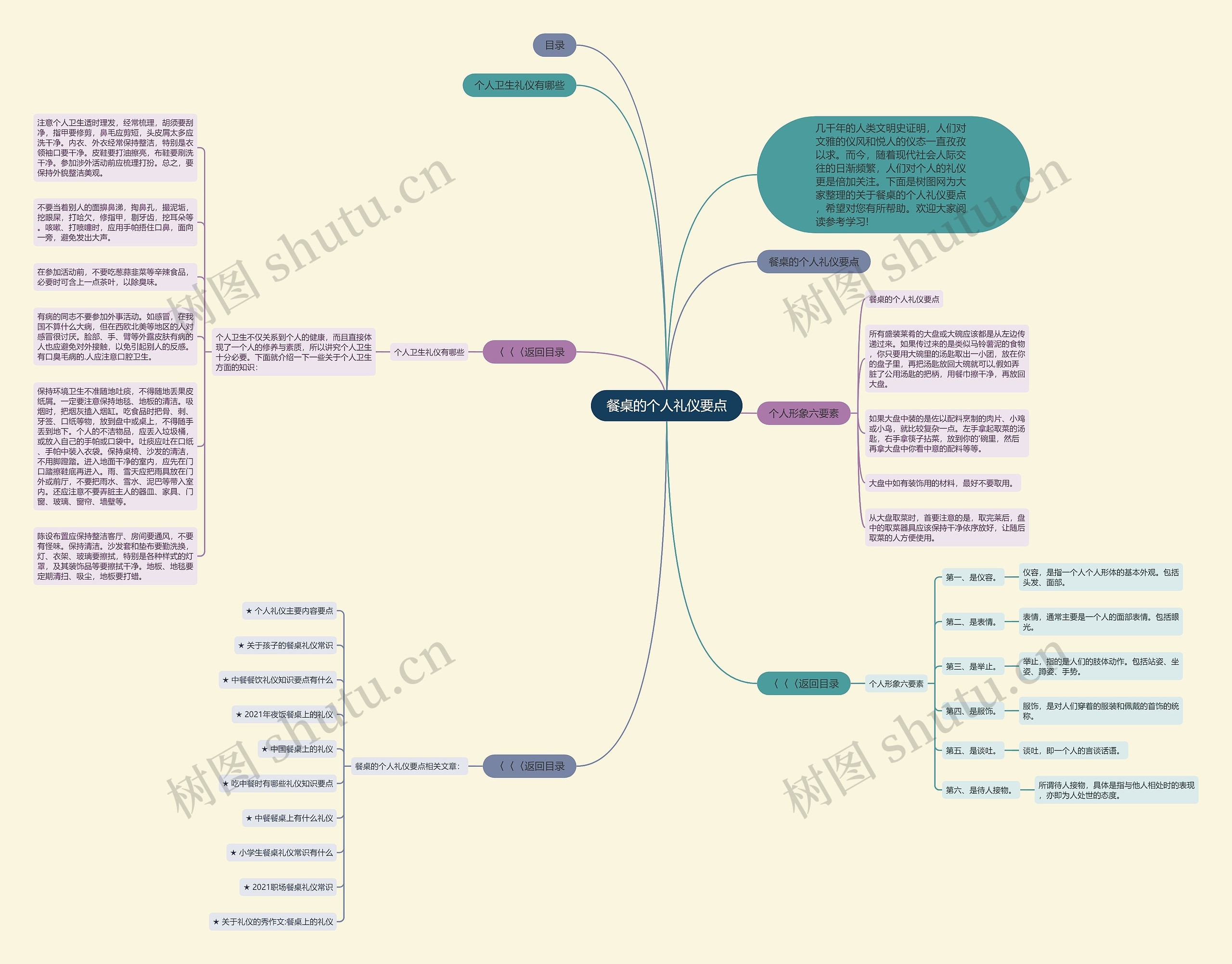 餐桌的个人礼仪要点思维导图高清图 餐桌的个人礼仪要点思维导图