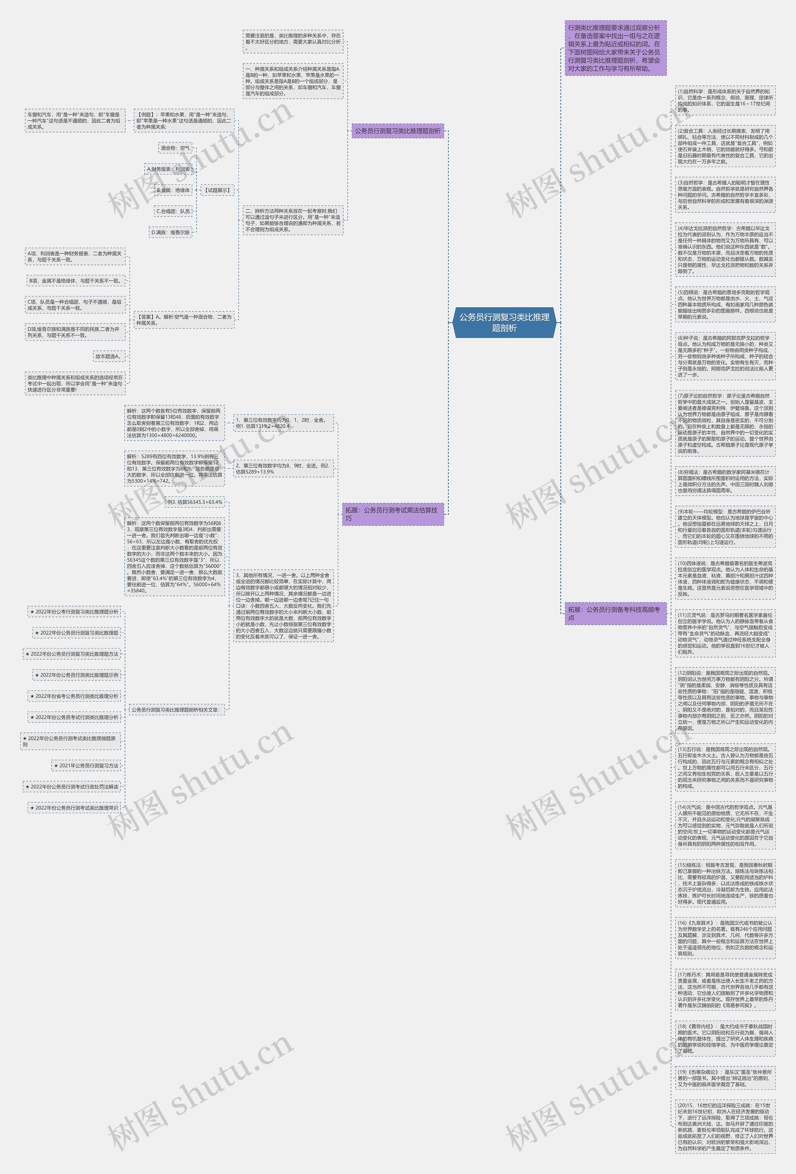 公务员行测复习类比推理题剖析思维导图