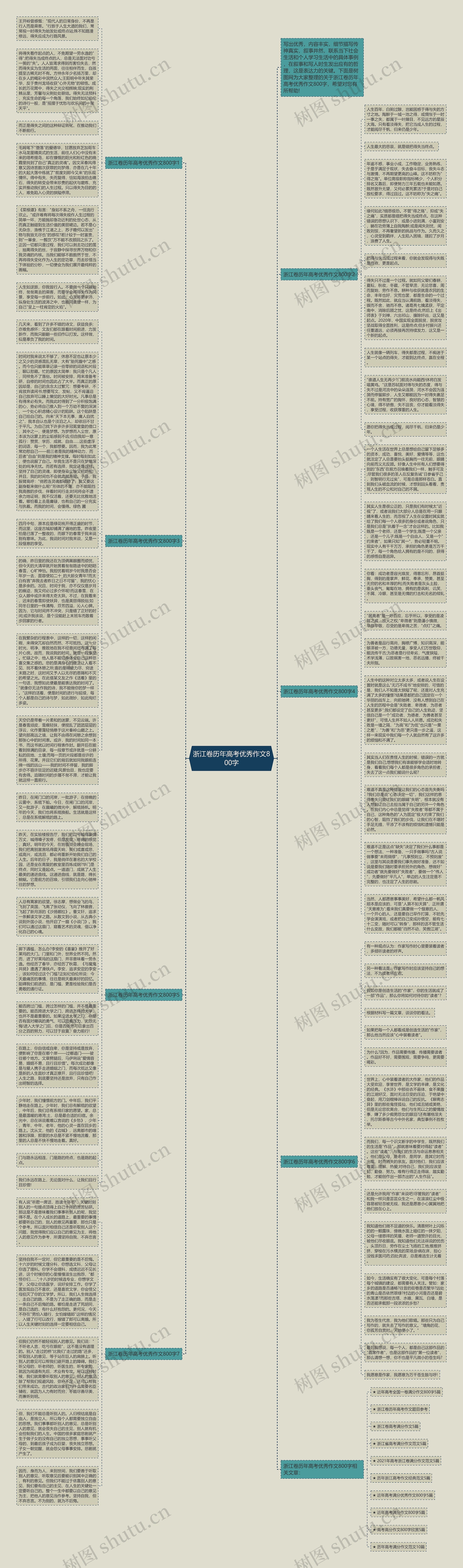 浙江卷历年高考优秀作文800字思维导图
