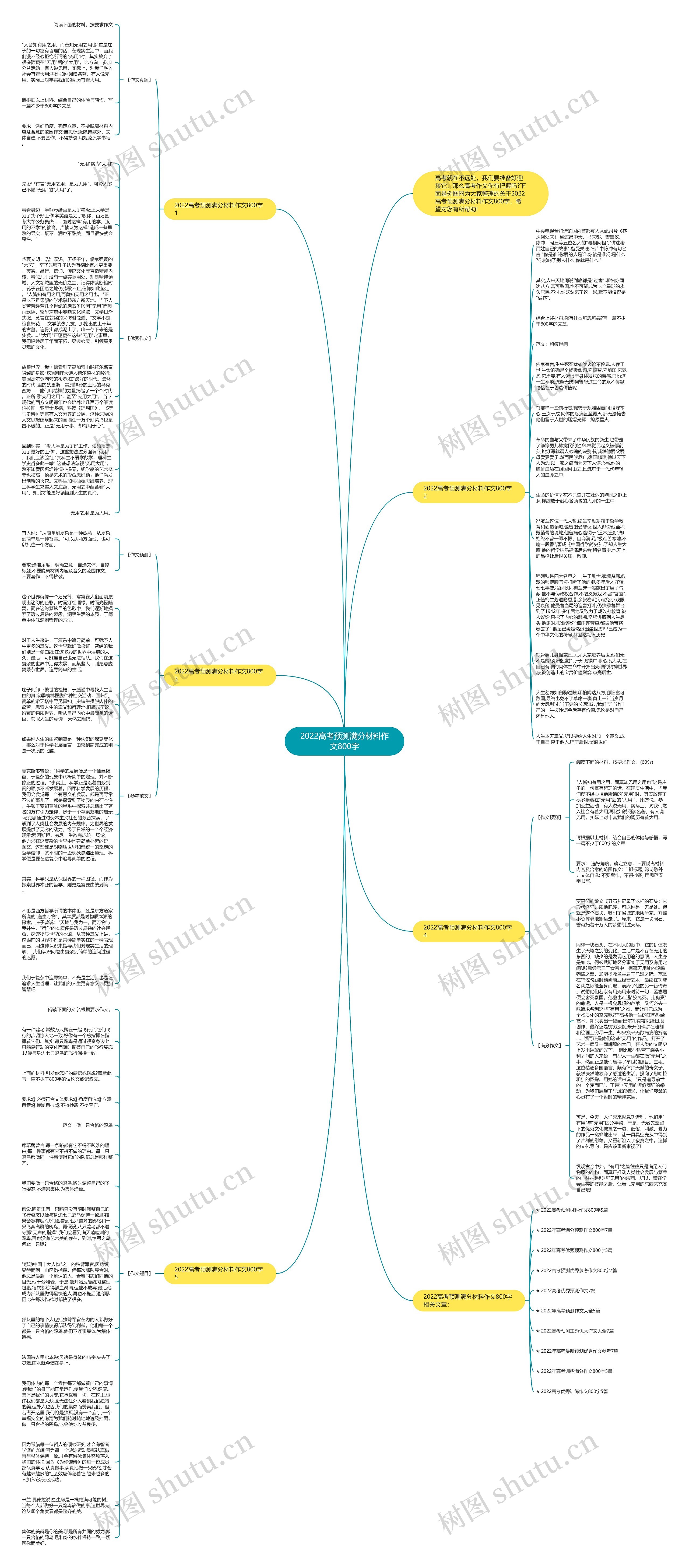 2022高考预测满分材料作文800字思维导图