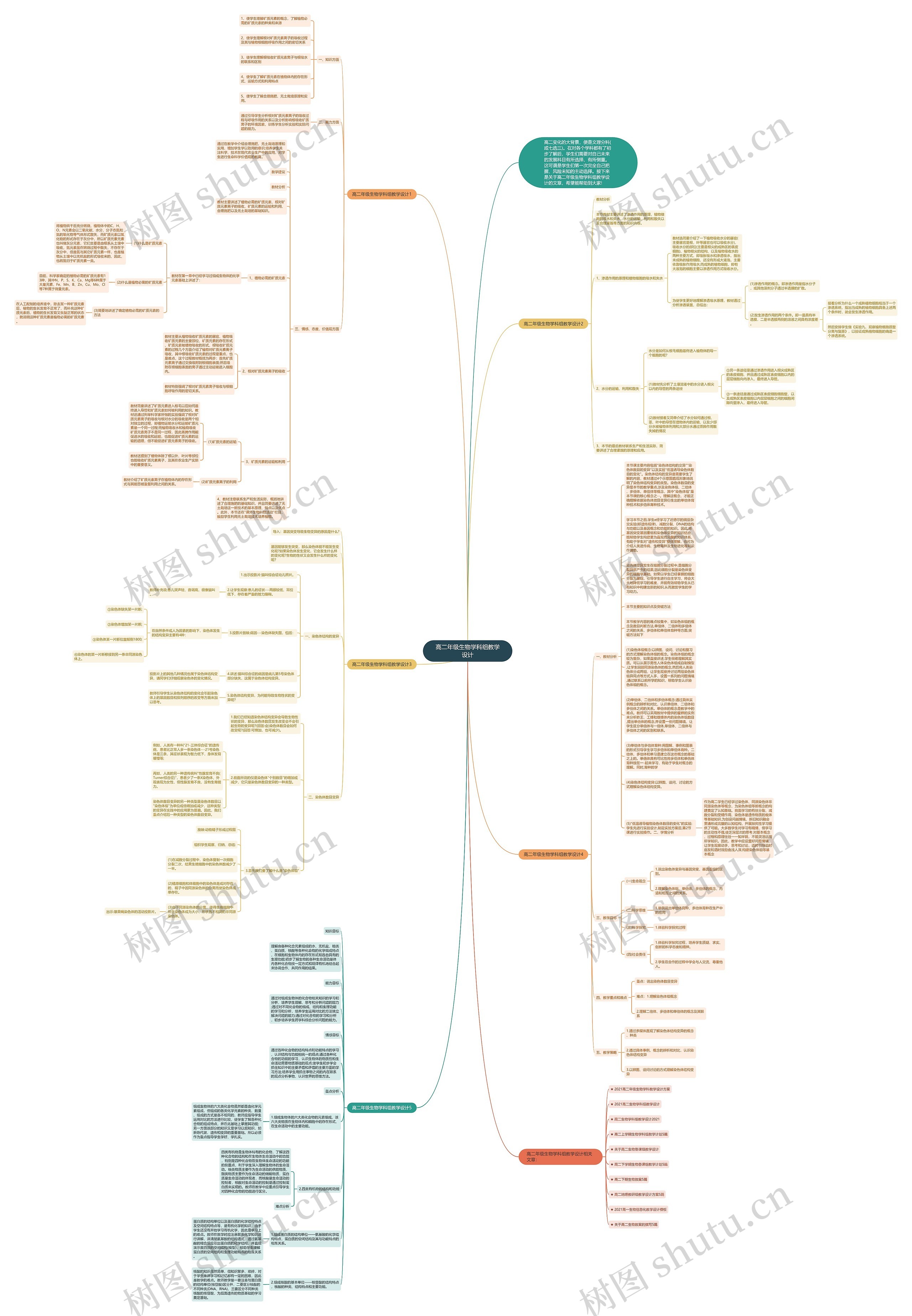 高二年级生物学科组教学设计思维导图