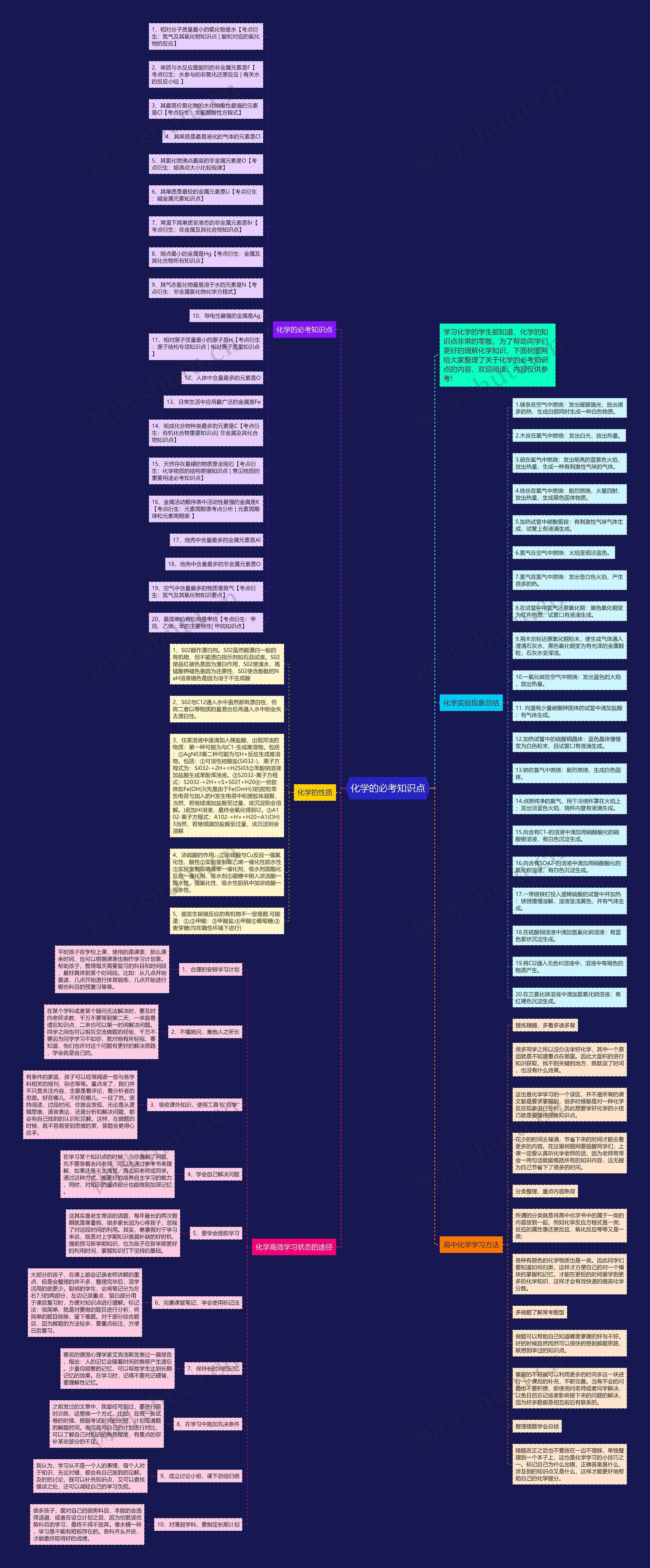 化学的必考知识点思维导图