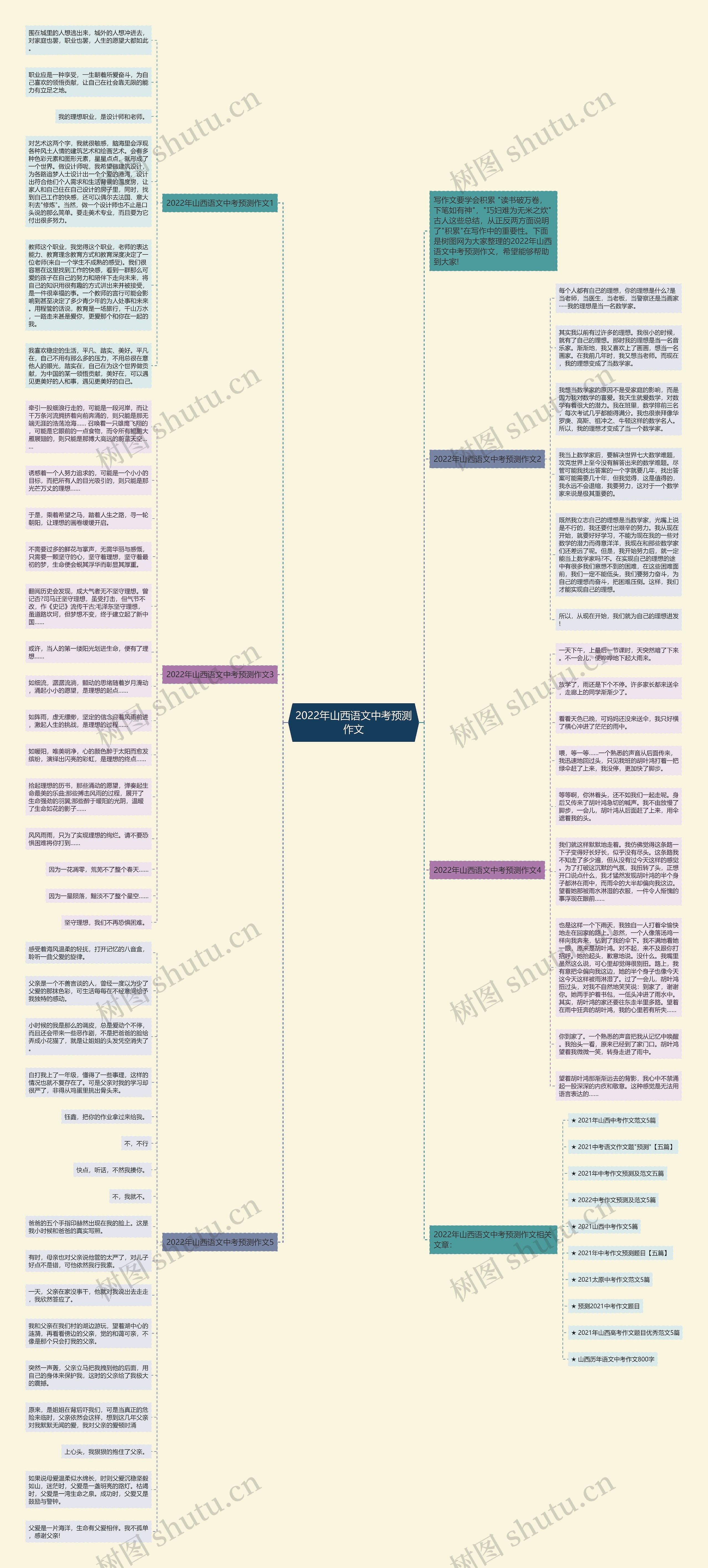 2022年山西语文中考预测作文思维导图