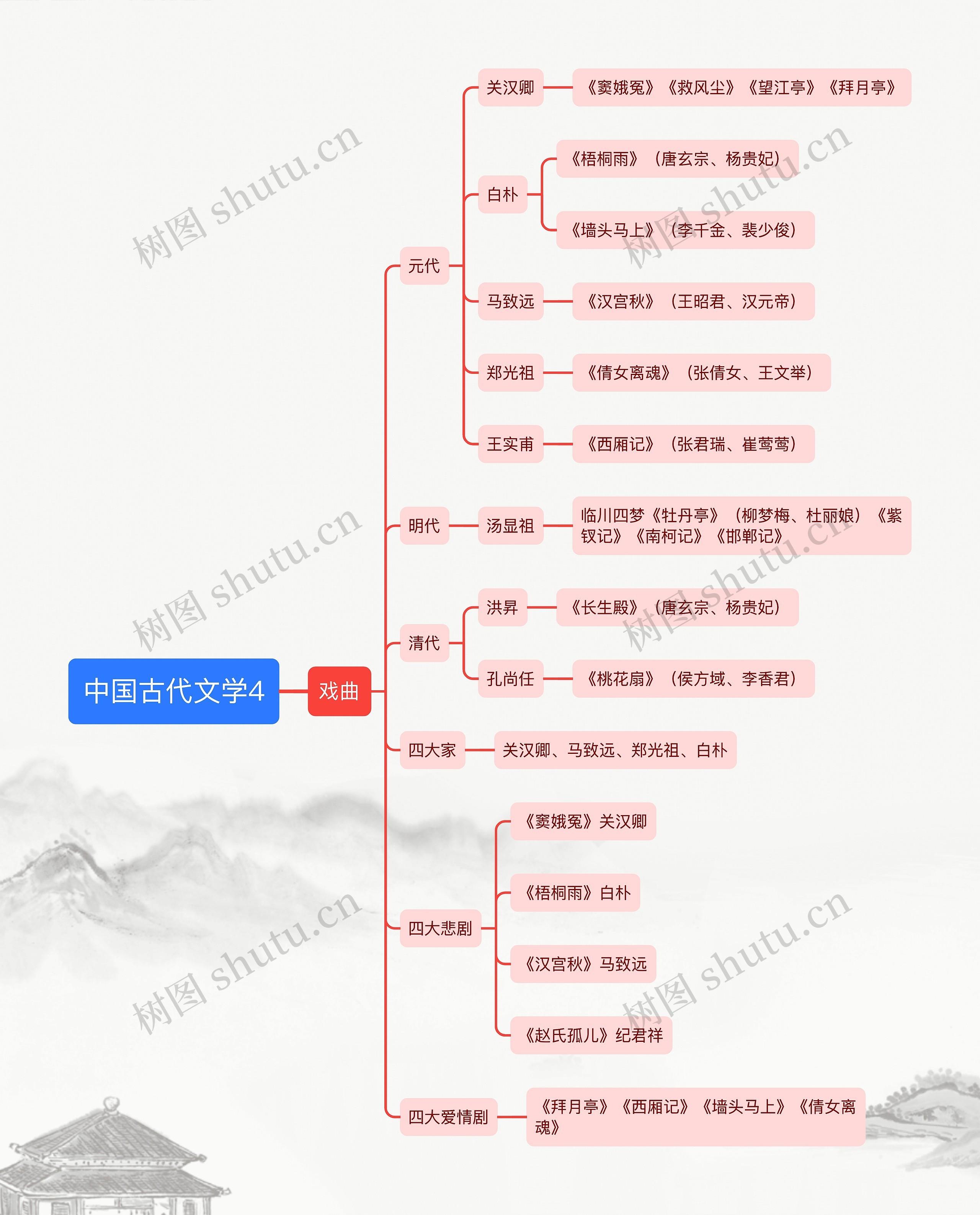 ﻿中国古代文学4思维导图